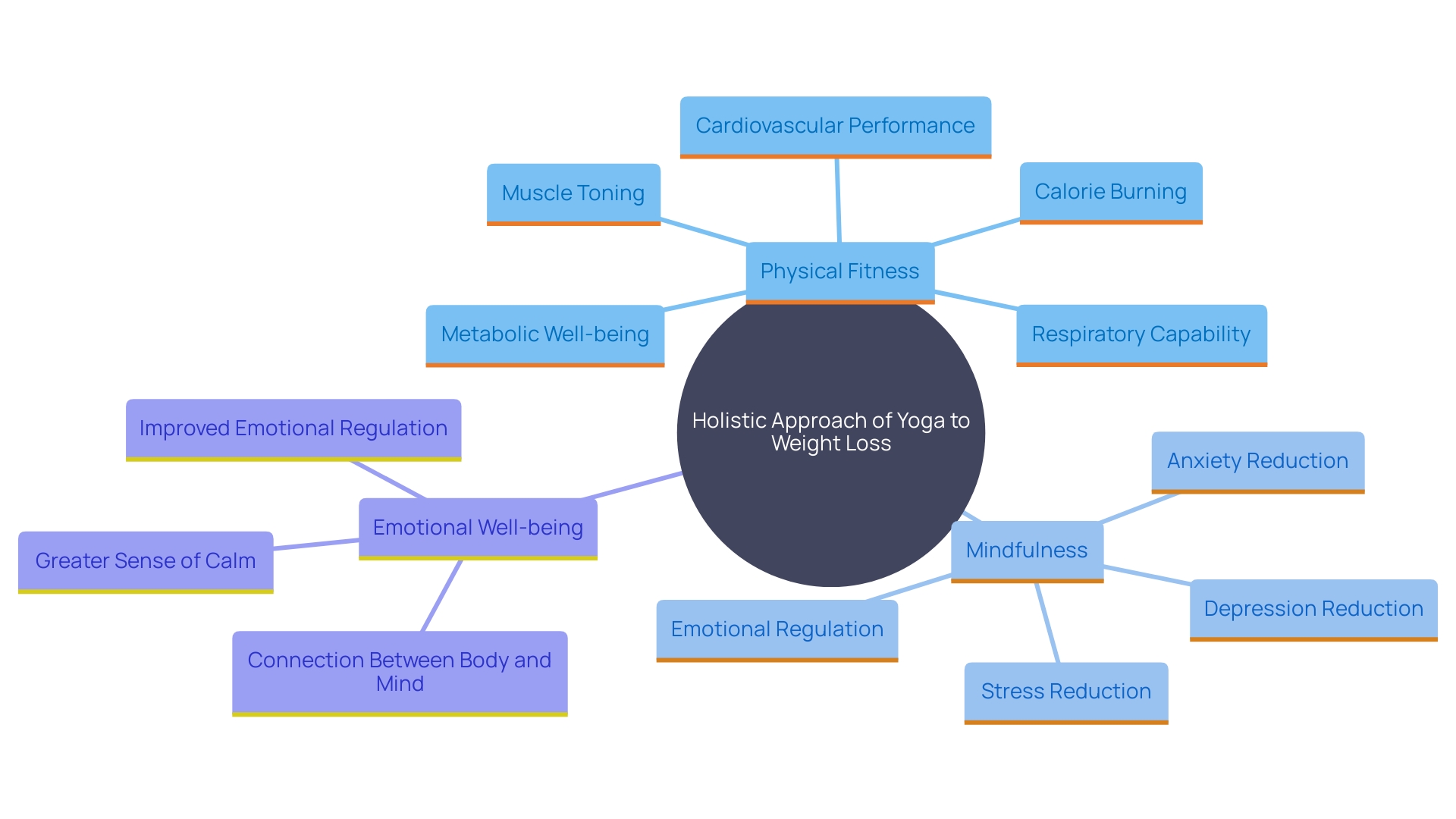 This mind map illustrates the interconnected benefits of yoga for weight loss, highlighting its impact on physical fitness, mindfulness, and emotional well-being.