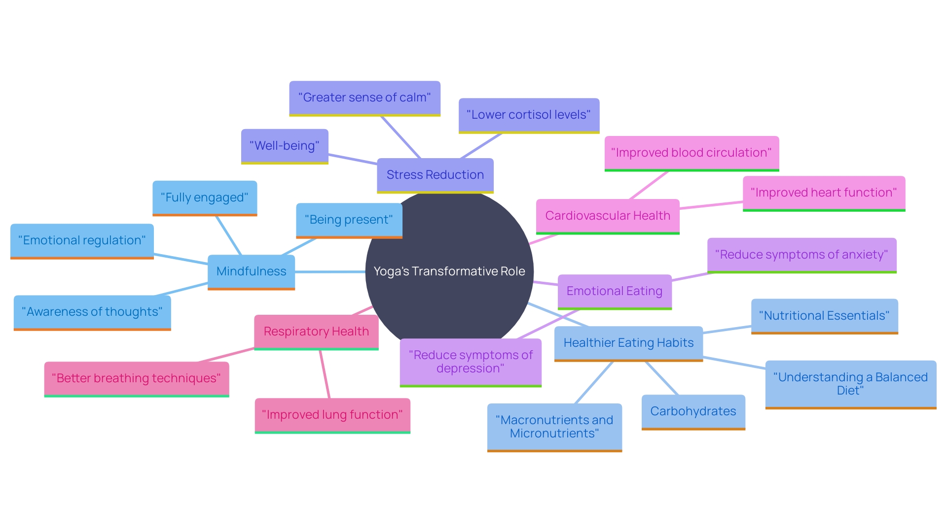 This mind map illustrates the interconnected benefits of yoga on weight loss and overall wellness, highlighting key areas such as mindfulness, emotional well-being, and physical health improvements.