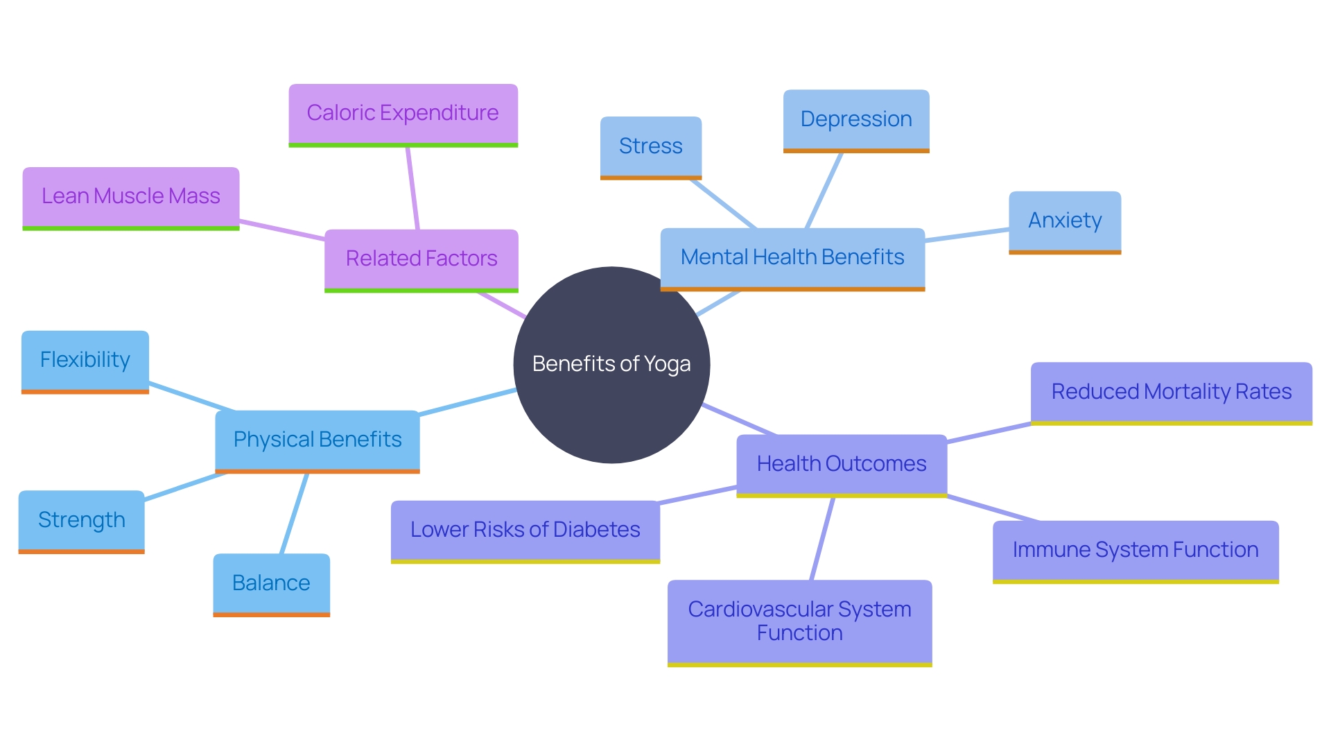 This mind map illustrates the interconnected benefits of yoga practice, highlighting its impact on physical ability, body composition, and overall health outcomes.