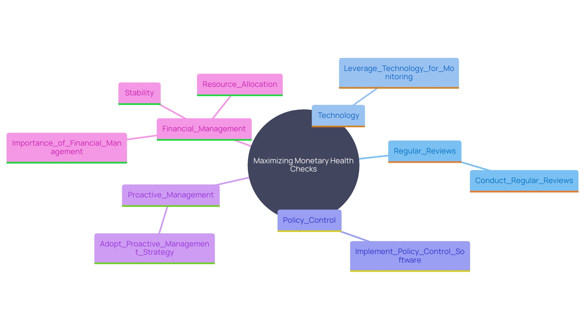 This mind map illustrates the interconnected best practices for maximizing monetary health checks, including technology use, proactive management strategies, and financial planning.