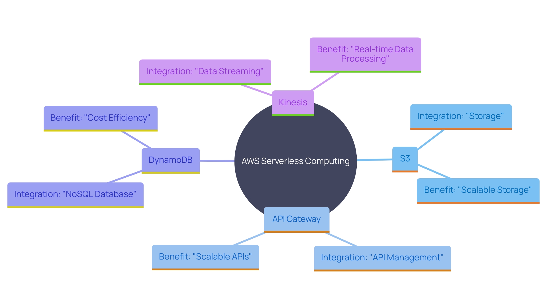 This mind map illustrates the interconnected capabilities of AWS serverless computing and its integration with various services, showcasing how these connections enhance workflows and facilitate real-time data processing.