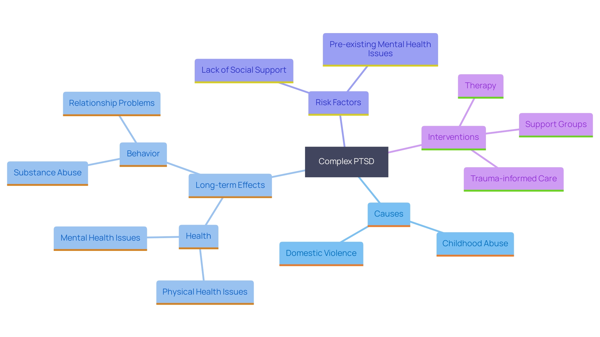 This mind map illustrates the interconnected causes and effects of Complex PTSD, highlighting key risk factors, sources of trauma, and potential interventions.