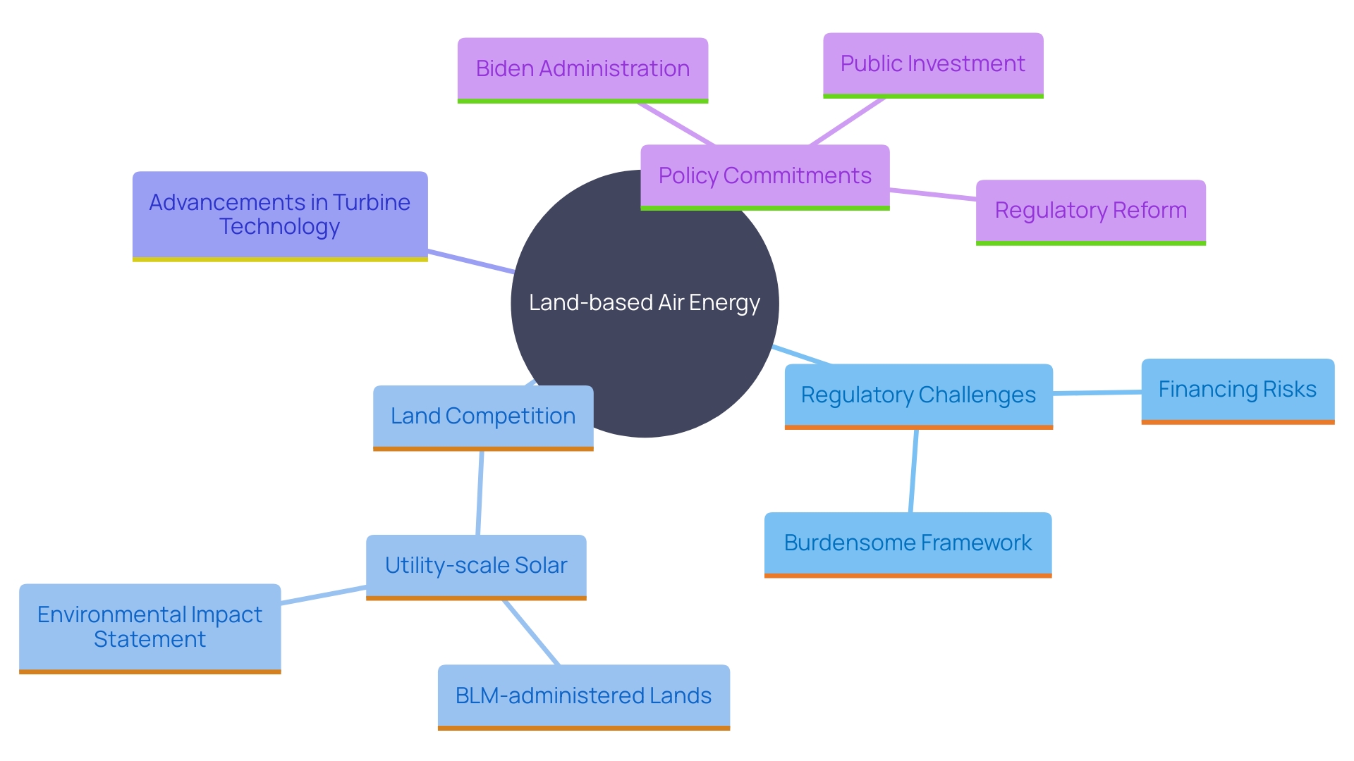 This mind map illustrates the interconnected challenges and advancements in land-based air energy, highlighting regulatory hurdles, land availability issues, technological advancements, and policy goals.