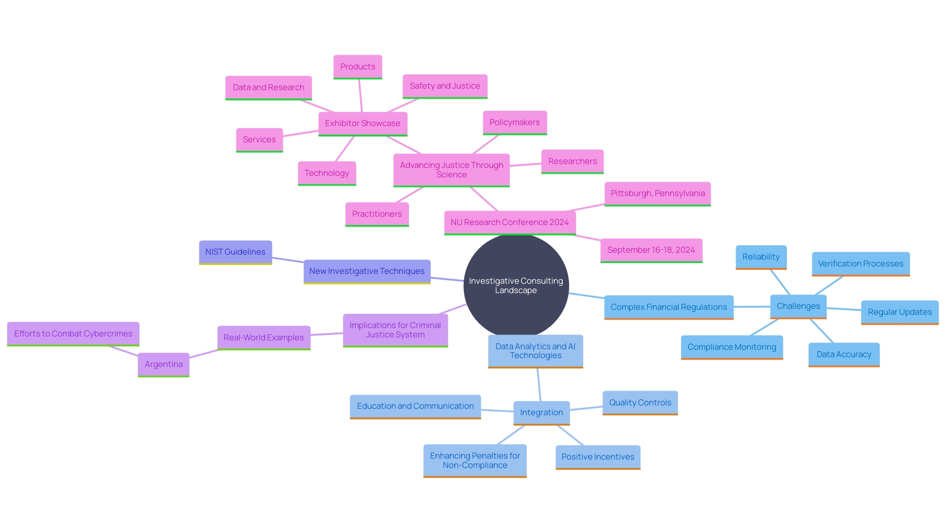 This mind map illustrates the interconnected challenges and advancements in the investigative consulting landscape, highlighting key themes such as regulatory demands, technological integration, and emerging fraud detection methods.