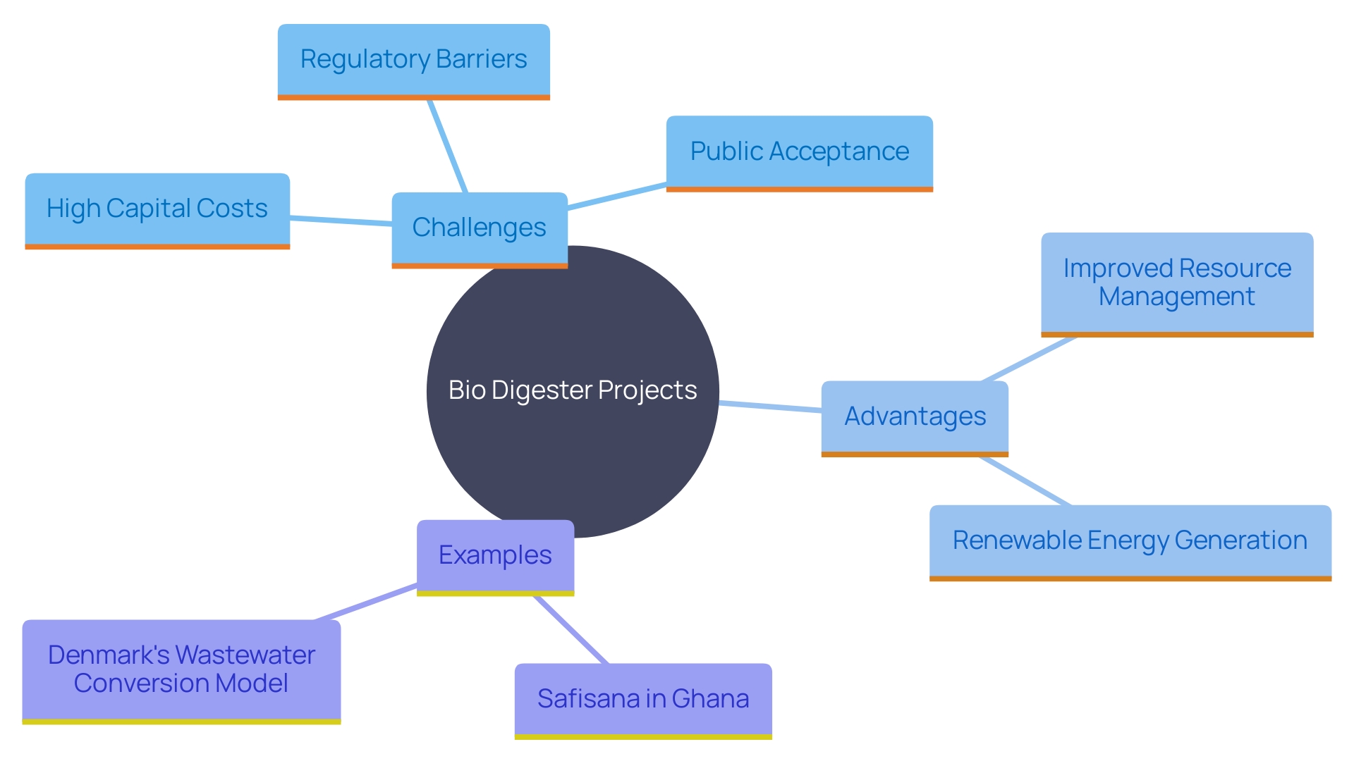 This mind map illustrates the interconnected challenges and benefits of bio digester projects, highlighting key stakeholders and successful case studies.