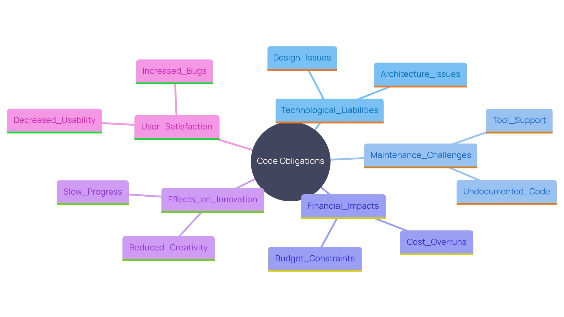 This mind map illustrates the interconnected challenges and impacts of code obligations on organizations, highlighting key areas such as financial liabilities, maintenance challenges, and effects on innovation.