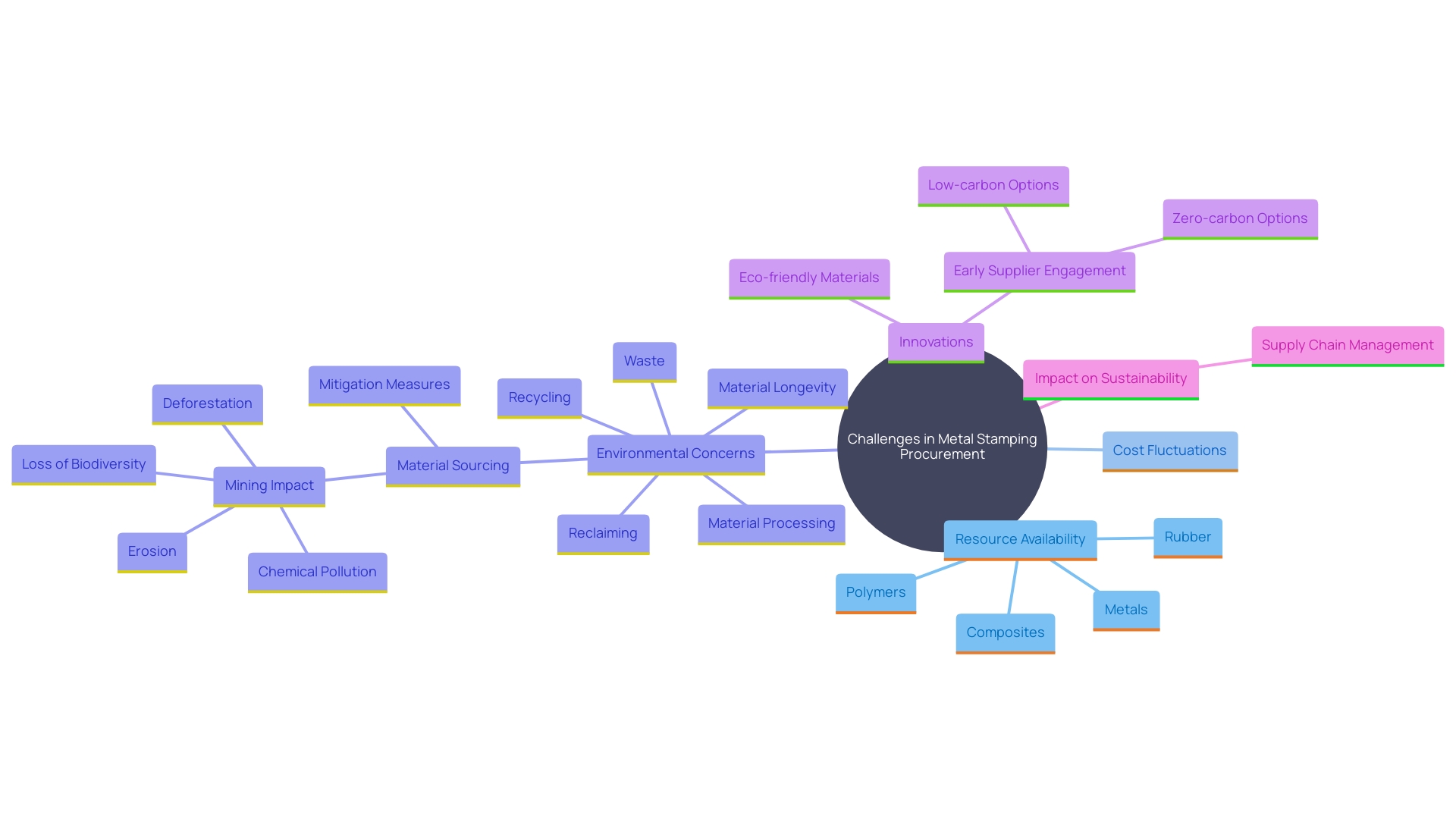 This mind map illustrates the interconnected challenges and innovations in material selection for metal stamping, highlighting key factors such as resource availability, environmental impact, and the role of suppliers in sustainable practices.