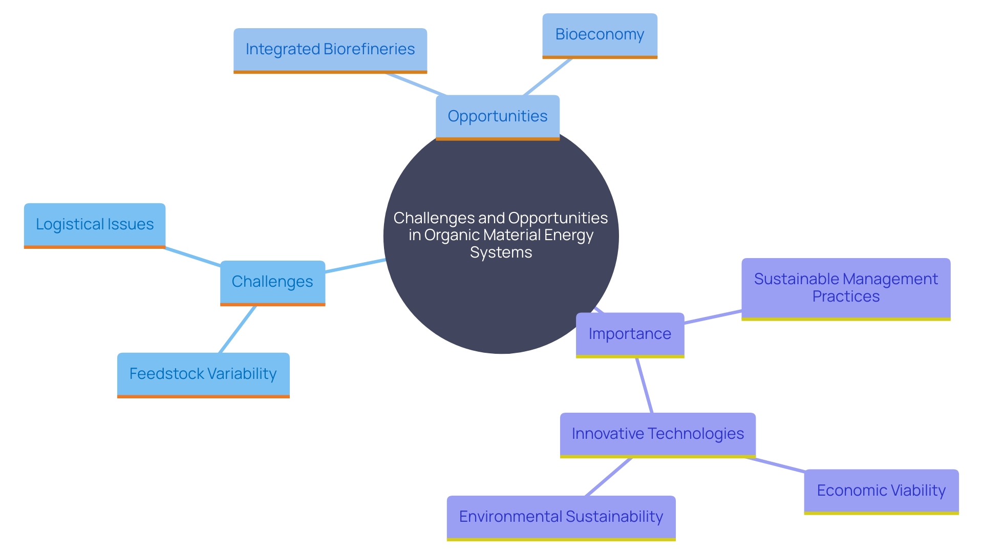 This mind map illustrates the interconnected challenges and opportunities within organic material energy systems, including feedstock variability, logistical issues, and the role of integrated biorefineries in promoting sustainability and economic growth.