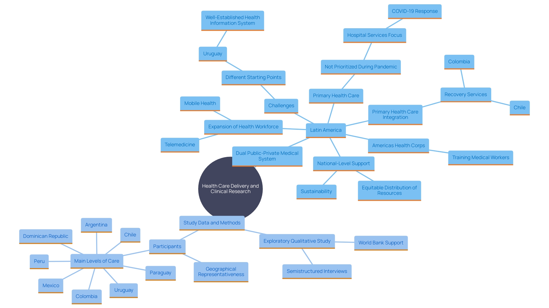 This mind map illustrates the interconnected challenges and opportunities within the medical system of the Dominican Republic and Latin America, focusing on public and private sector contributions, resource limitations, and workforce training initiatives.