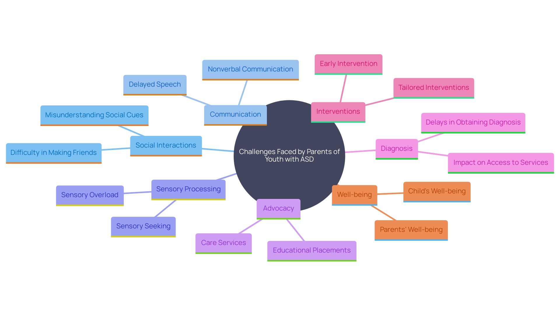 This mind map illustrates the interconnected challenges and roles of parents and caregivers of youth with Autism Spectrum Disorder (ASD) in navigating daily life and securing necessary resources.