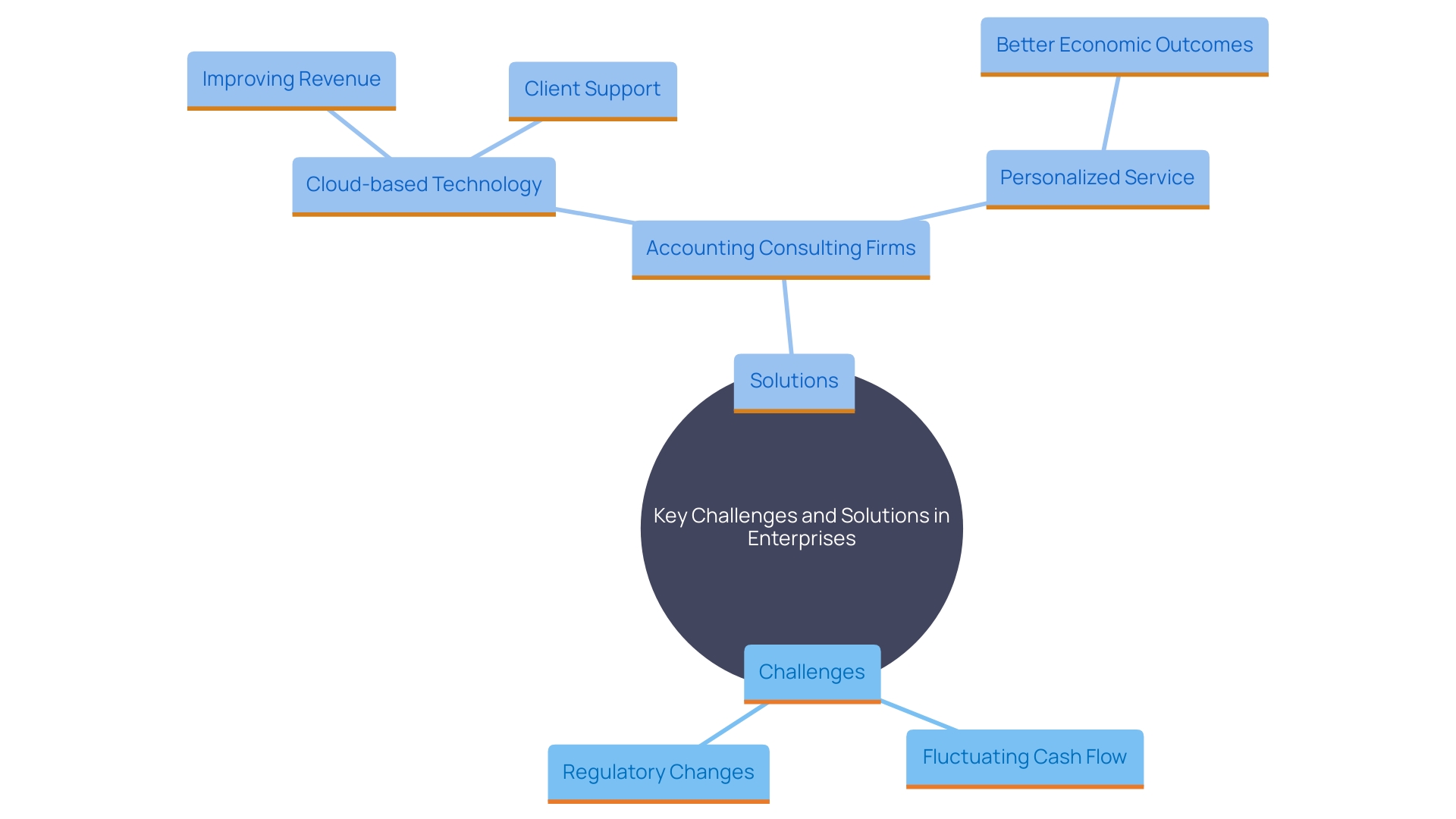 This mind map illustrates the interconnected challenges and solutions in accounting consulting, highlighting the impact of cloud technology and personalized service on business outcomes.