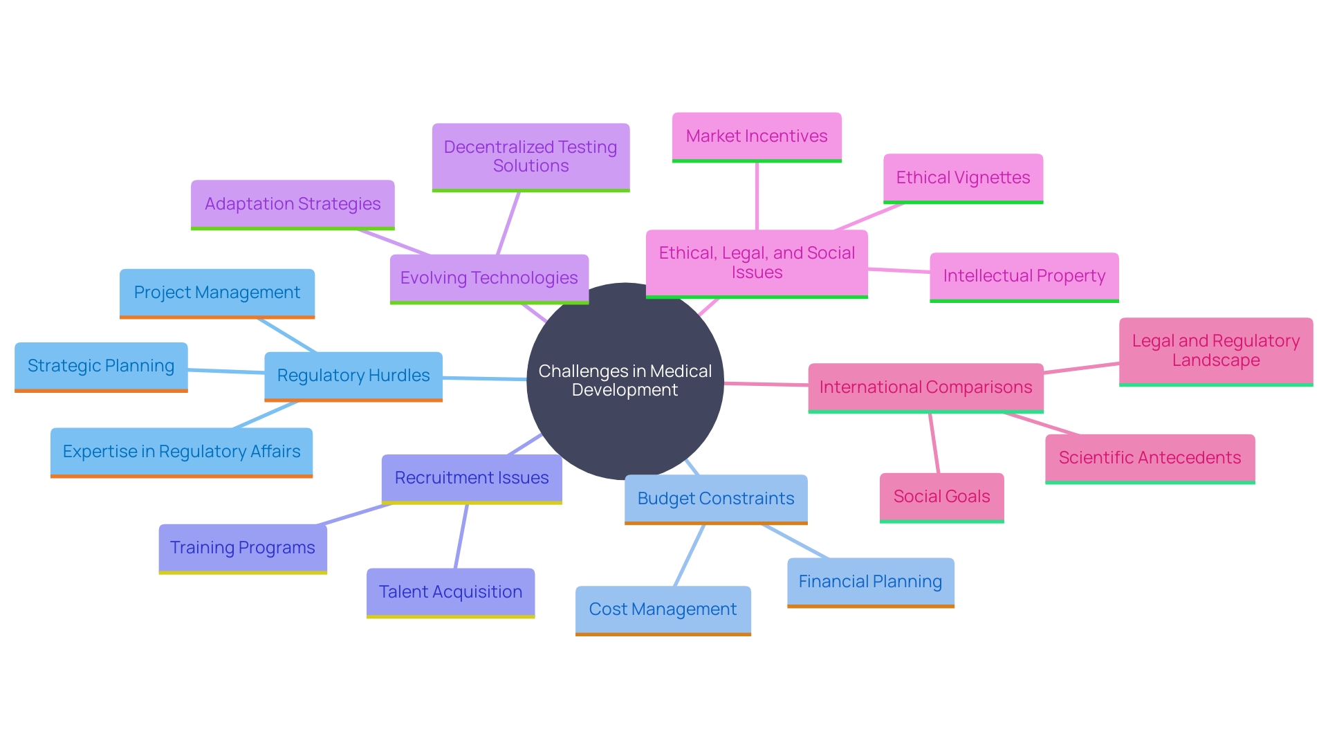 This mind map illustrates the interconnected challenges and solutions in medical development, highlighting the role of consulting services in overcoming obstacles.