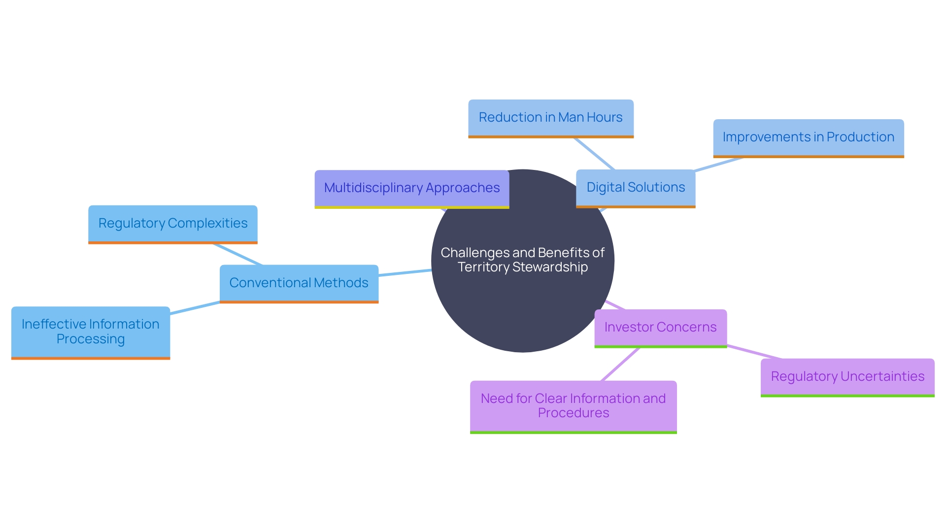 This mind map illustrates the interconnected challenges and solutions in territory stewardship within the oil and gas sector, highlighting the impact of digital transformation and regulatory concerns.