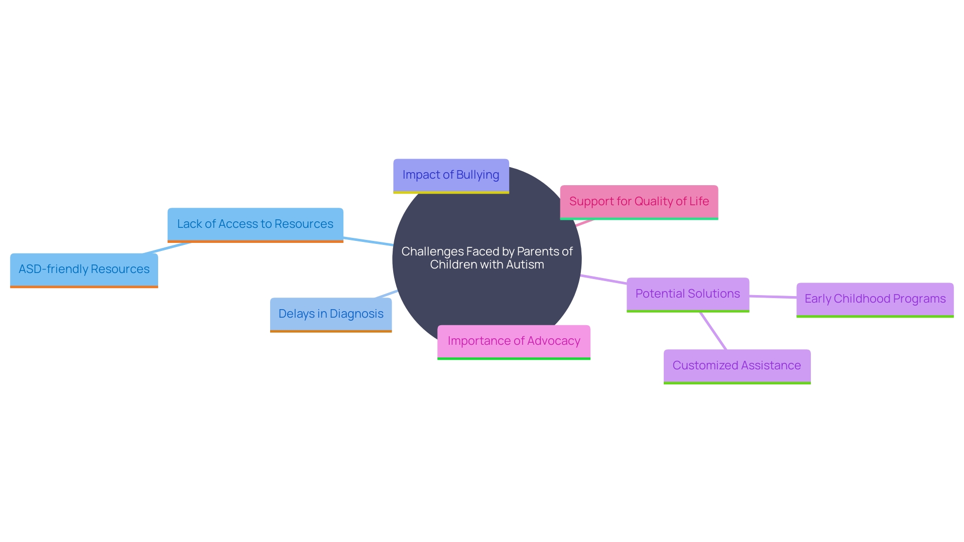 This mind map illustrates the interconnected challenges and solutions related to autism support for children and their families. It highlights key areas such as access to resources, the impact of diagnosis delays, and effective intervention strategies.