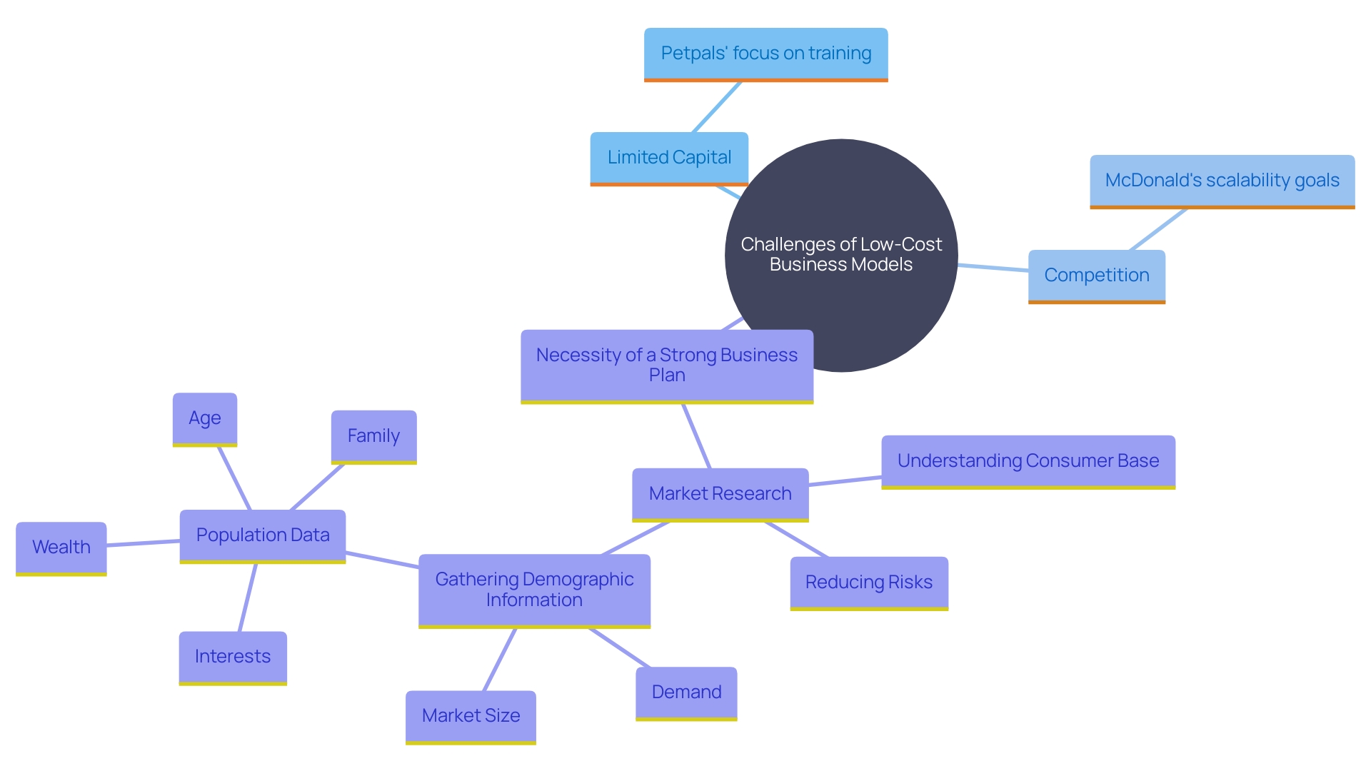 This mind map illustrates the interconnected challenges and strategies faced by low-cost business models, particularly in franchises like Petpals and McDonald's. It highlights key factors such as capital limitations, competition, and the importance of training and support.