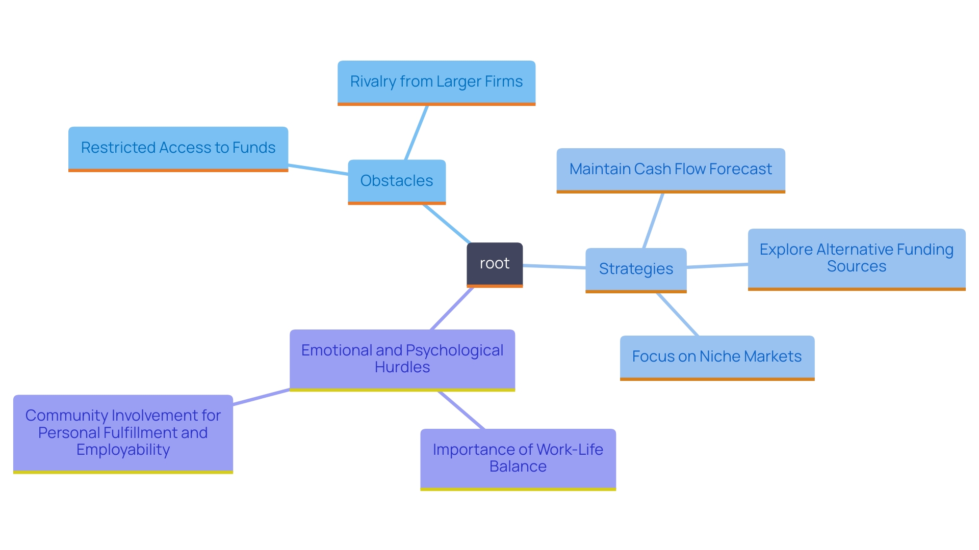 This mind map illustrates the interconnected challenges and strategies faced by small enterprise operators, highlighting key areas such as funding, market competition, and emotional hurdles.