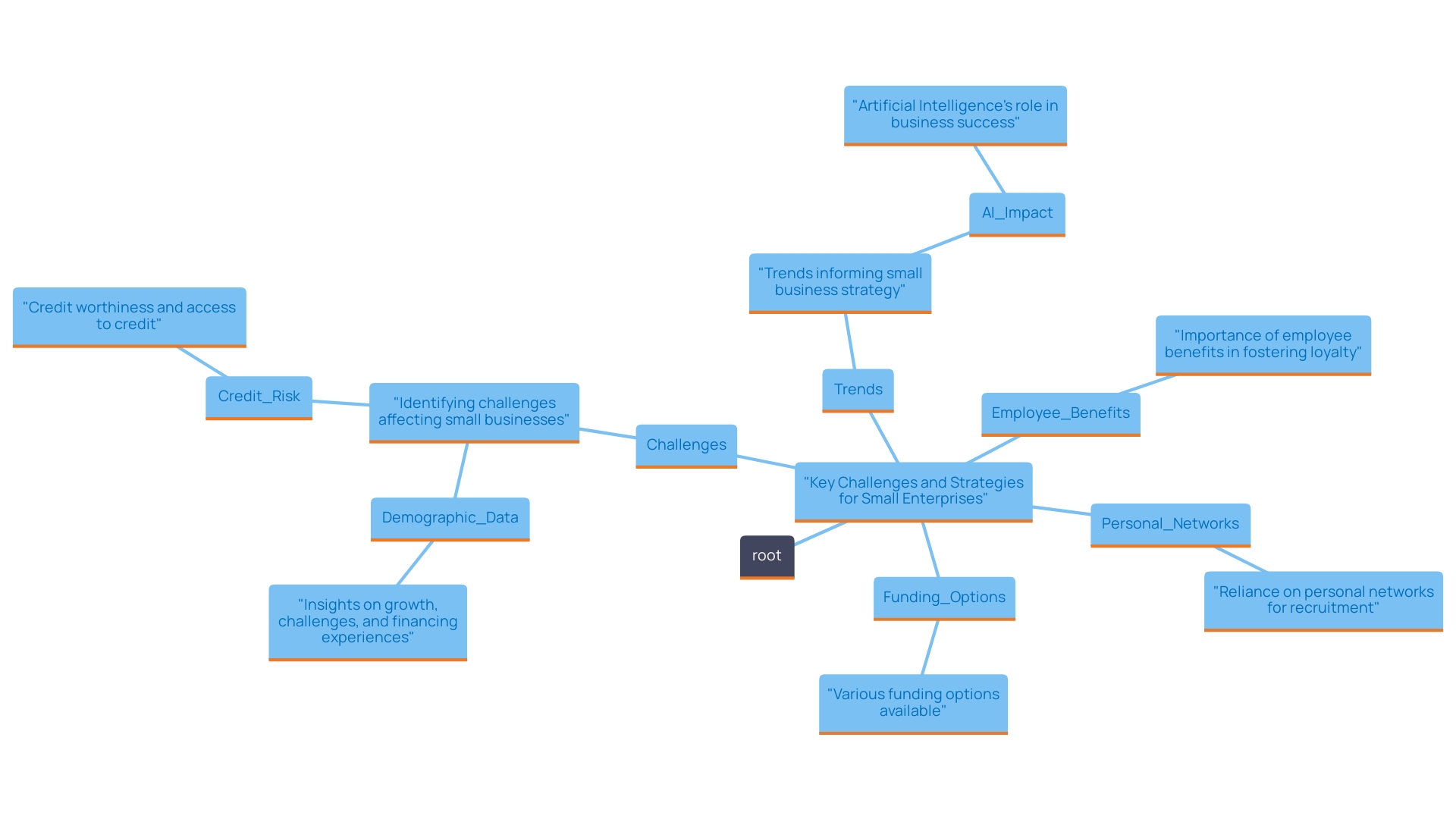 This mind map illustrates the interconnected challenges and strategies faced by small enterprise operators. It highlights the core areas of focus such as community engagement, recruitment, employee benefits, and funding sources that influence their growth and operational success.