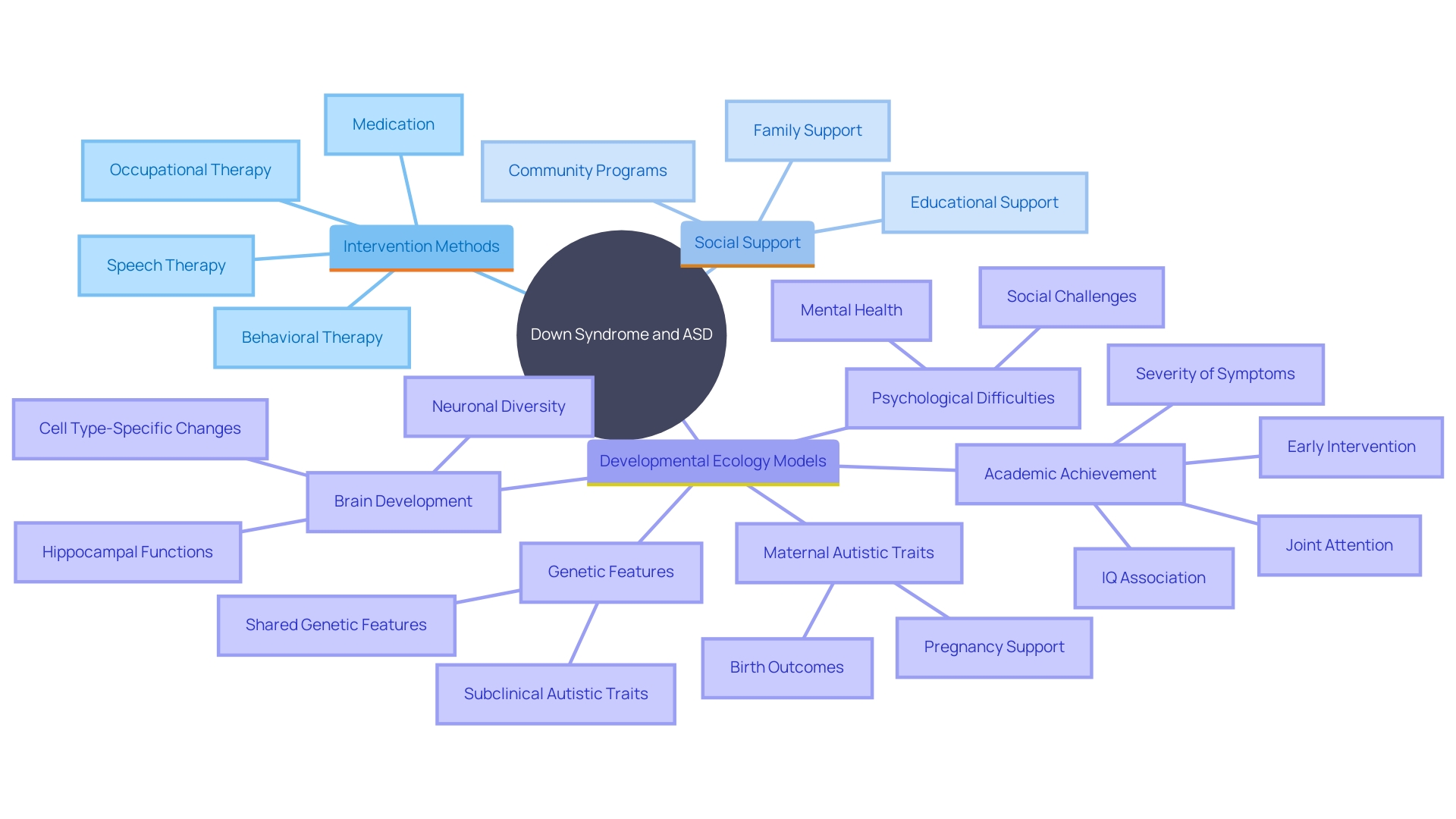 This mind map illustrates the interconnected challenges and strategies for managing individuals with both Down syndrome and Autism Spectrum Disorder (ASD). It highlights key areas such as intervention strategies, support systems, and the importance of a unified care approach.