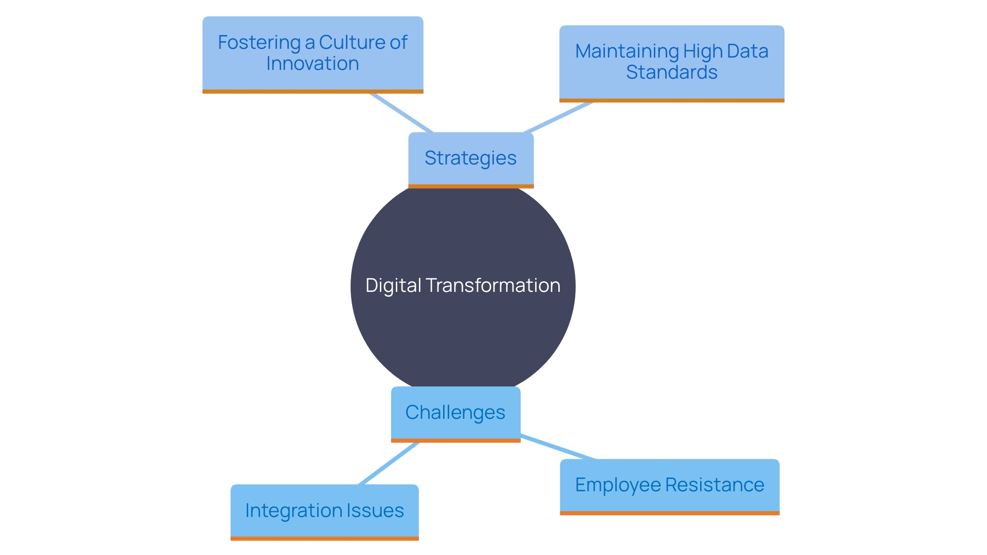 This mind map illustrates the interconnected challenges and strategies for successful digital transformation, highlighting key elements such as employee resistance, cultural shifts, and the importance of data quality.