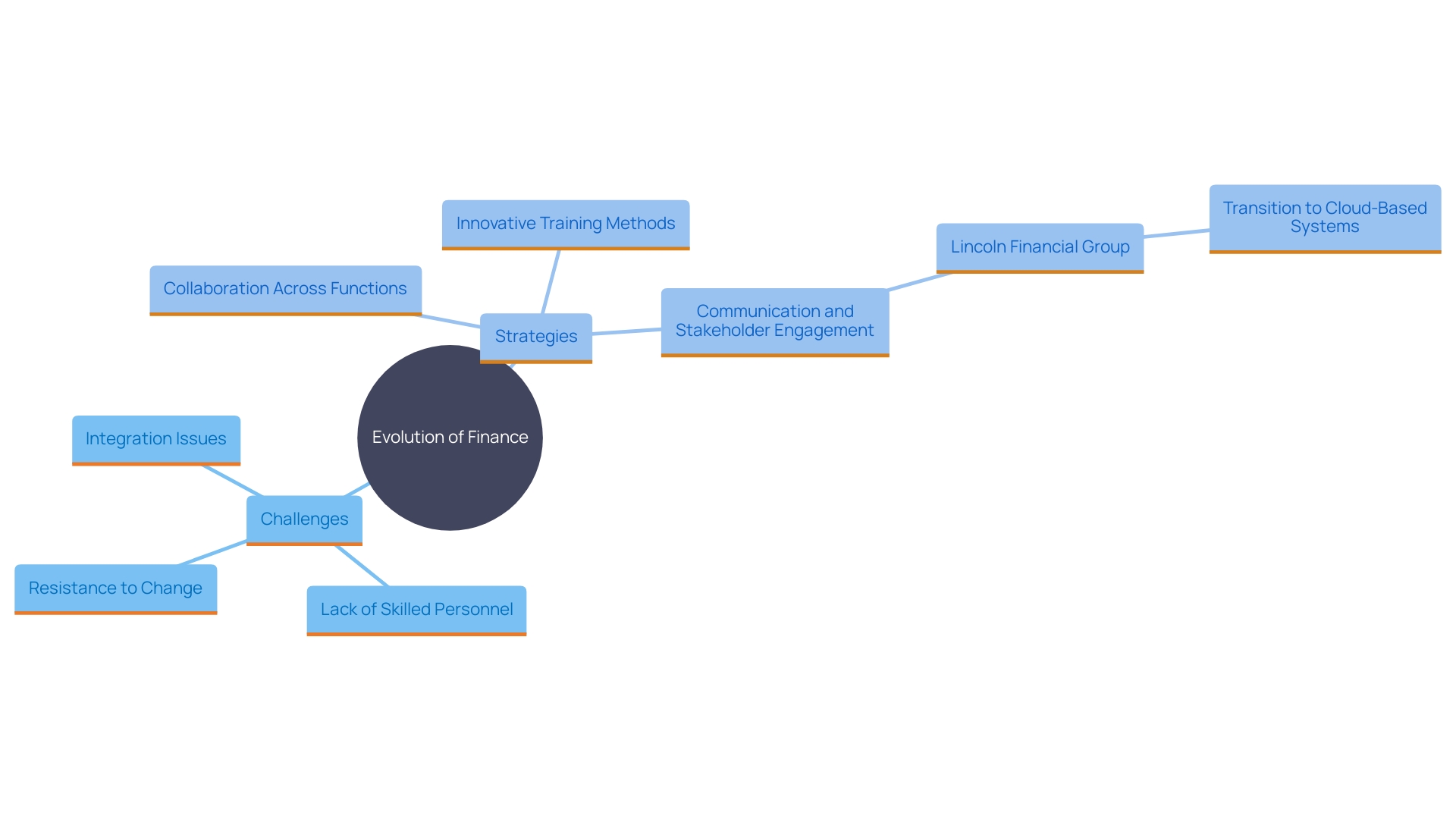 This mind map illustrates the interconnected challenges and strategies in the evolution of finance, highlighting key areas such as resistance to change, training, technological integration, and stakeholder engagement.