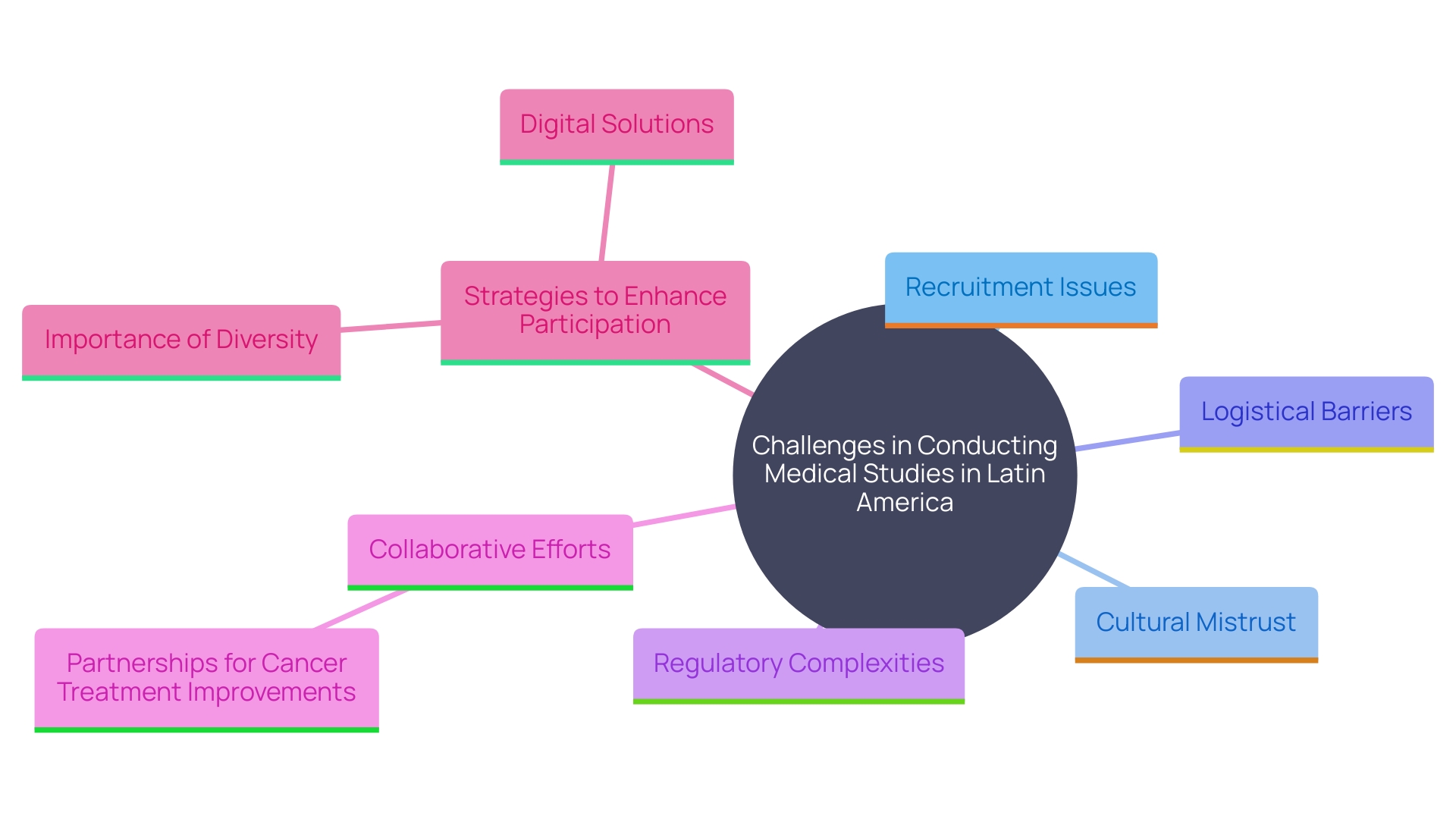 This mind map illustrates the interconnected challenges and strategies related to conducting medical studies in Latin America, highlighting key obstacles and collaborative efforts to improve healthcare outcomes.