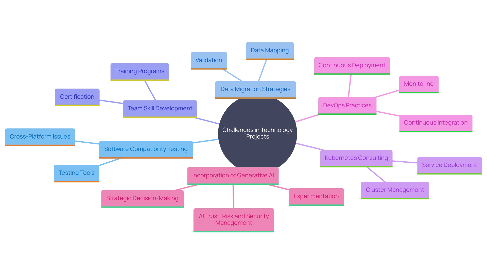 This mind map illustrates the interconnected challenges and strategies related to software compatibility, data transfer, and team skill gaps in technology projects.