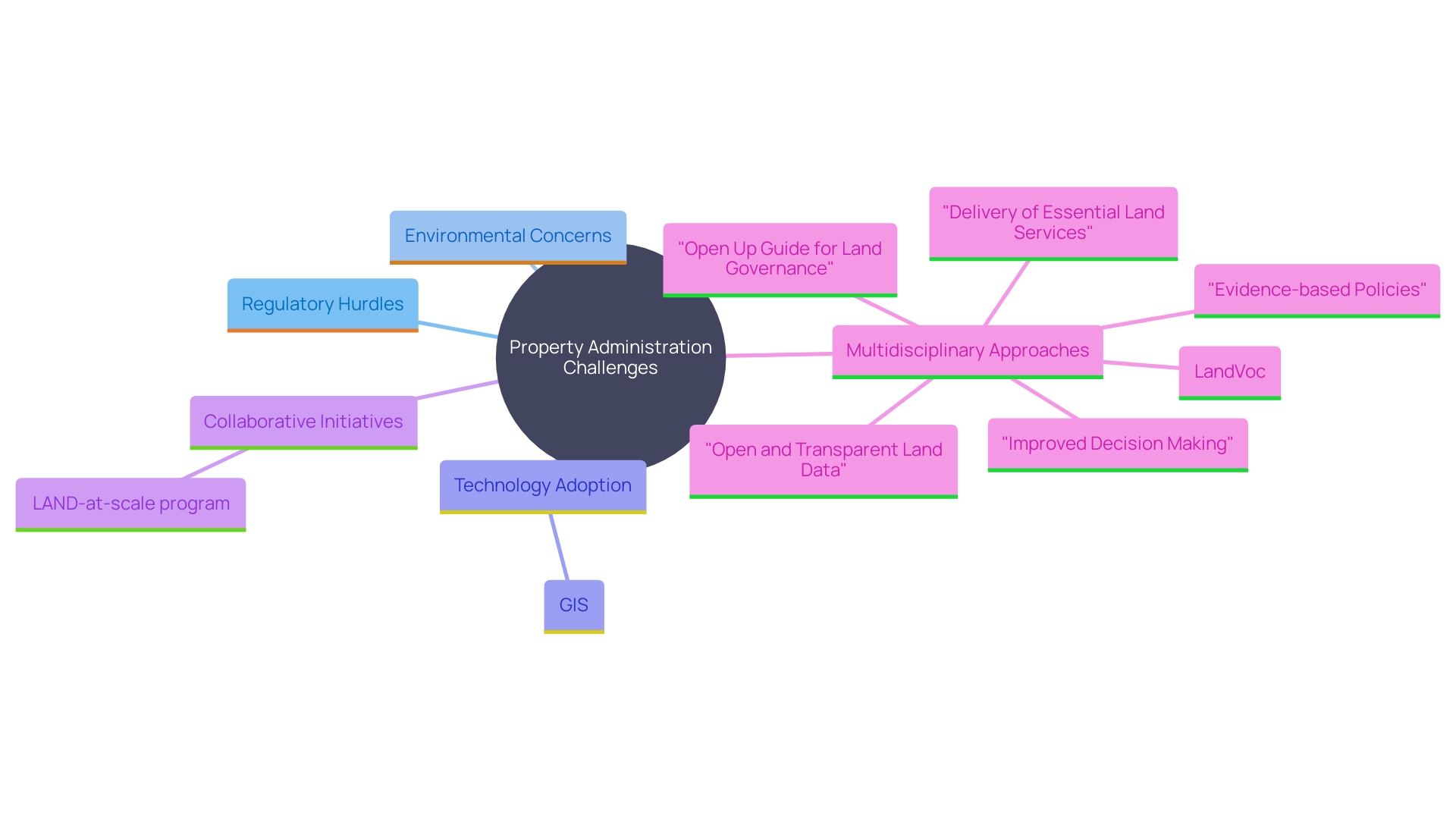 This mind map illustrates the interconnected challenges and strategies within the oil and gas sector regarding property administration, highlighting key areas such as regulatory hurdles, technology integration, and community collaboration.