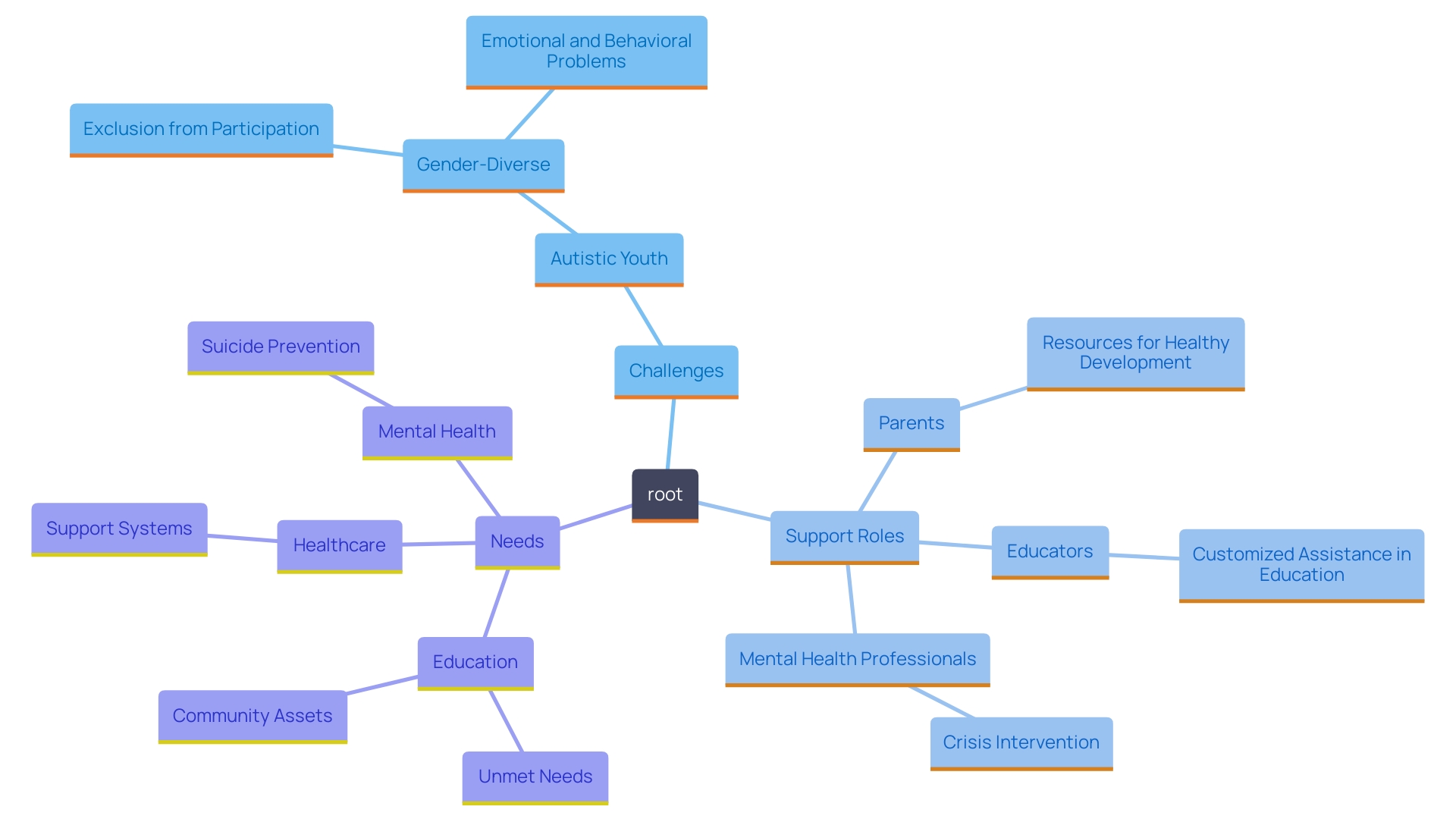 This mind map illustrates the interconnected challenges and support systems for autistic youth who are gender-diverse. It highlights the roles of various stakeholders and the unique needs of these individuals.