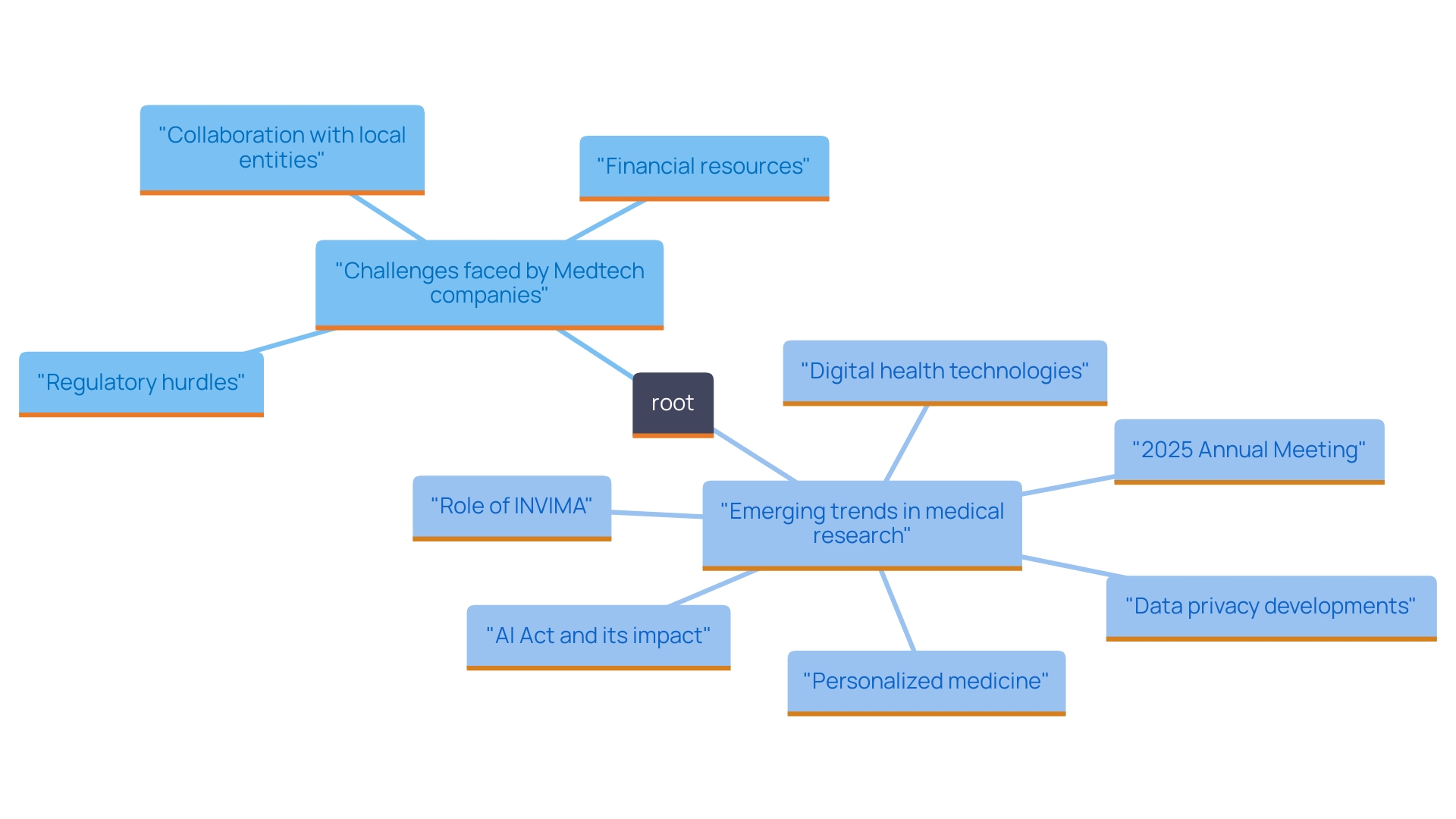 This mind map illustrates the interconnected challenges and trends in medical research, particularly focusing on the landscape in Latin America. It highlights the key factors influencing Medtech companies, including regulatory hurdles, financial limitations, collaboration needs, and future trends in digital health and personalized medicine.