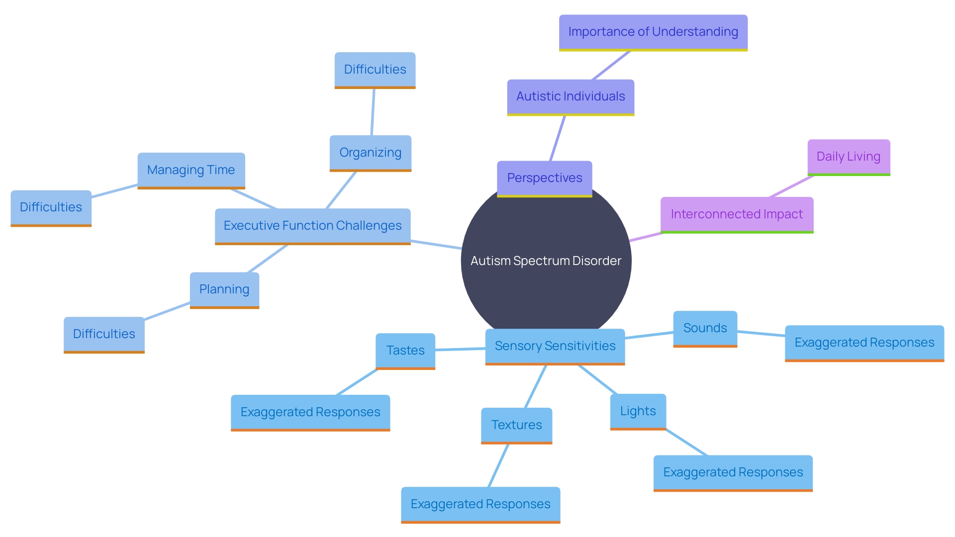 This mind map illustrates the interconnected challenges faced by individuals with autism spectrum disorder (ASD), focusing on sensory sensitivities and executive function difficulties. It highlights how these challenges impact daily experiences and the importance of understanding them from the perspective of autistic individuals.