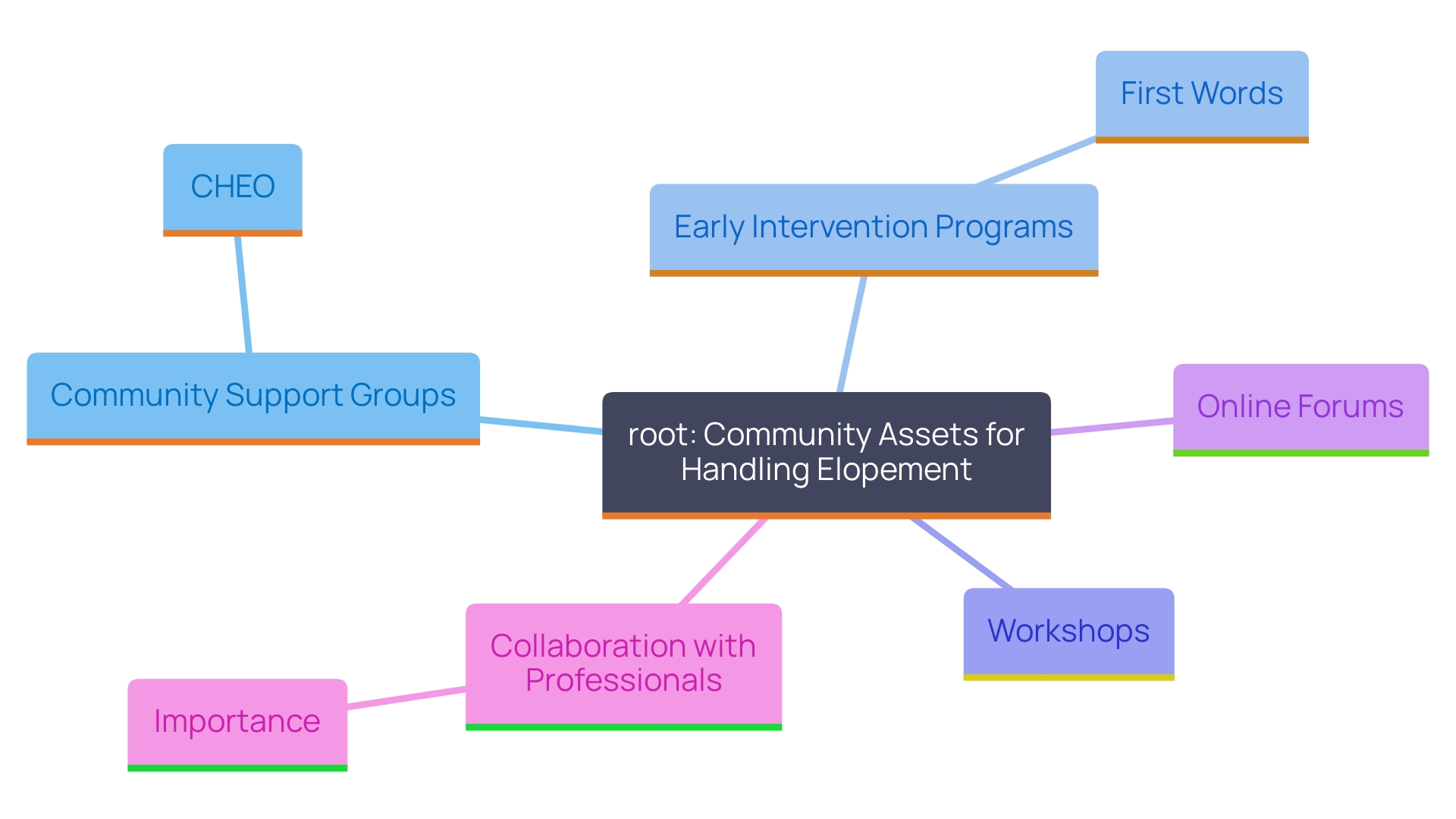 This mind map illustrates the interconnected community resources and support systems available for parents managing elopement in youth with complex needs. It highlights key components such as support groups, workshops, and collaborations with professionals.