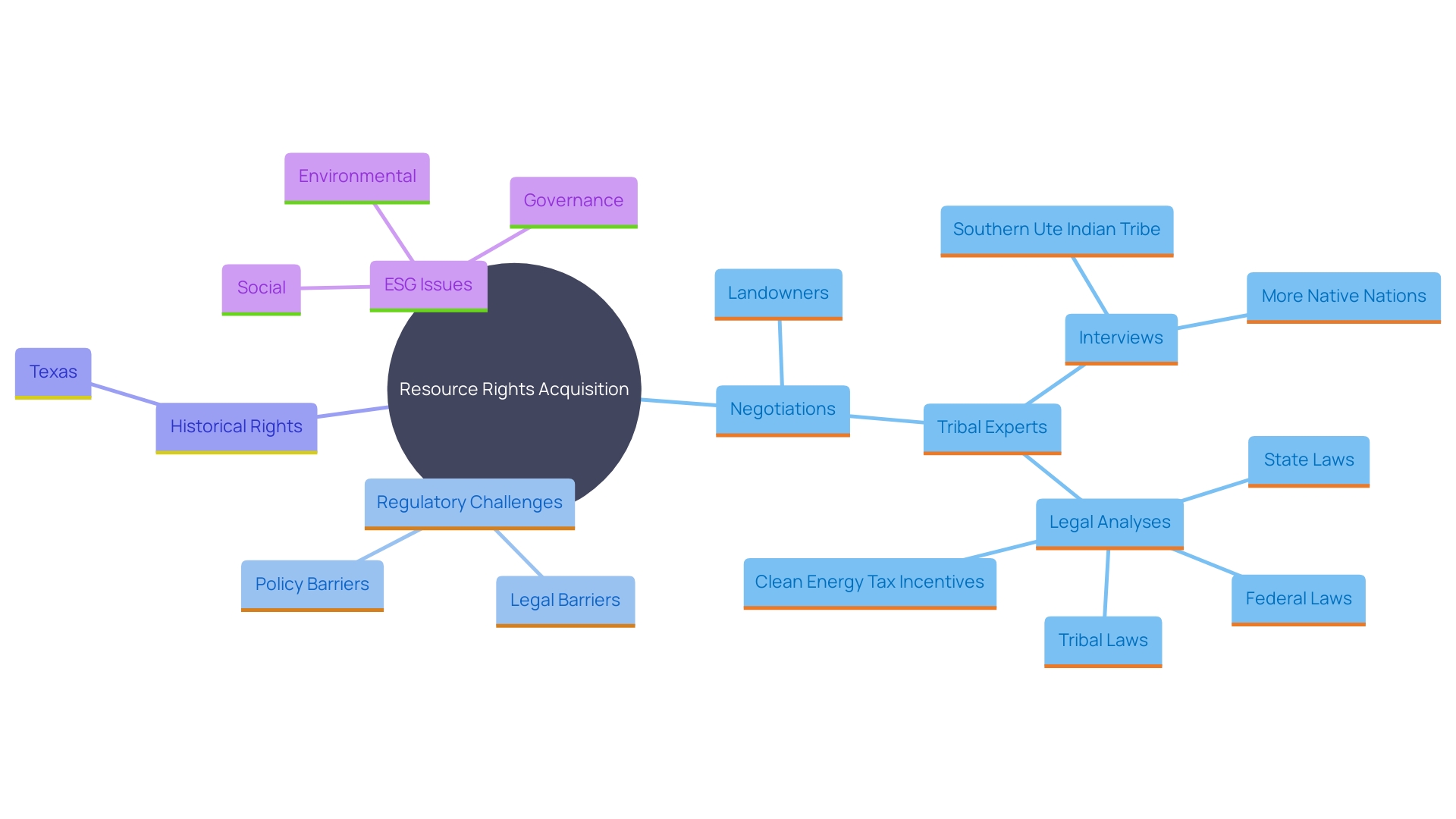 This mind map illustrates the interconnected complexities involved in obtaining resource rights, highlighting key challenges, historical context, regulatory frameworks, and ecological considerations.