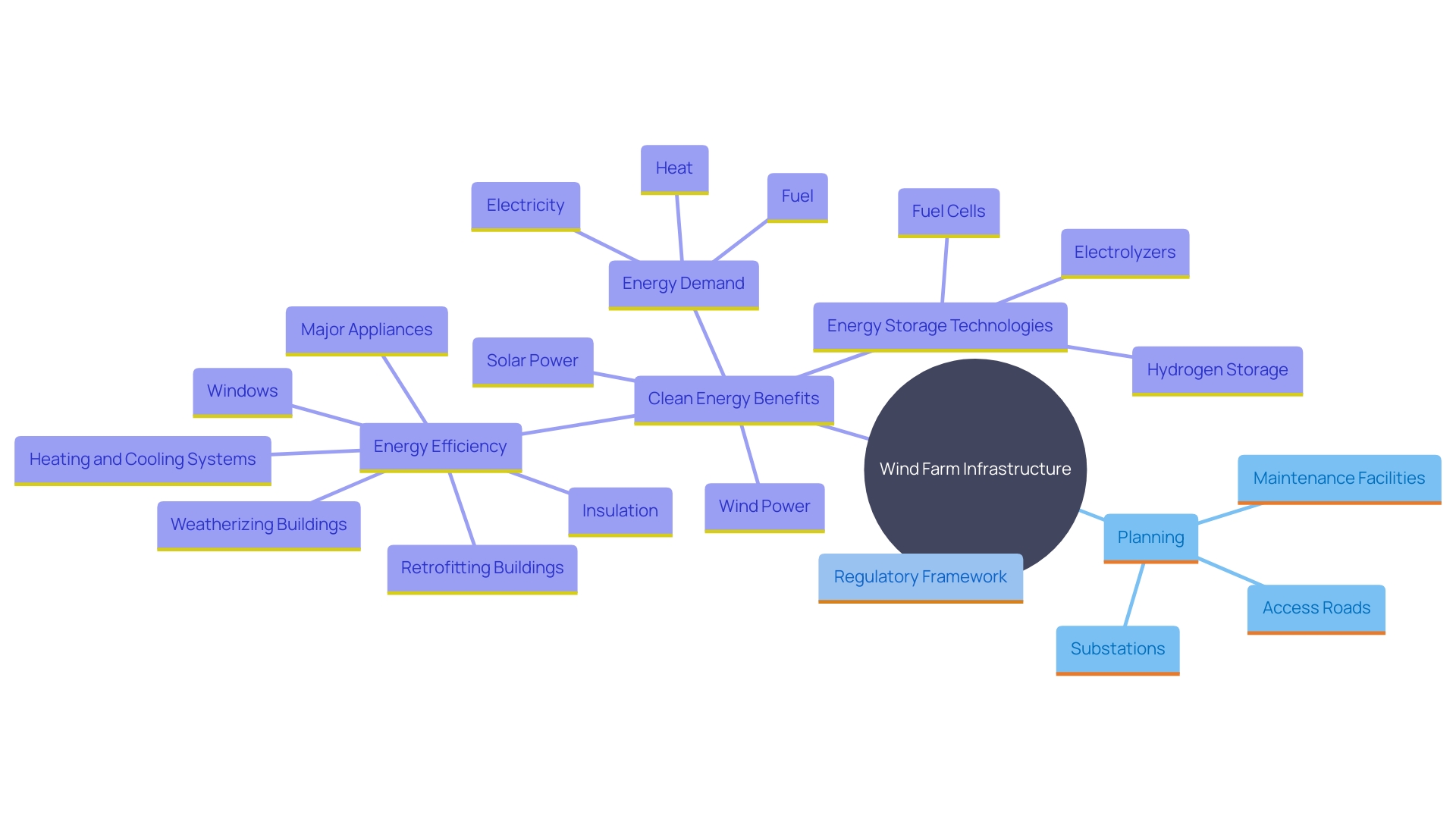 This mind map illustrates the interconnected components and infrastructure requirements essential for wind farm development, including access roads, substations, and maintenance facilities, along with the regulatory considerations and benefits of renewable energy.