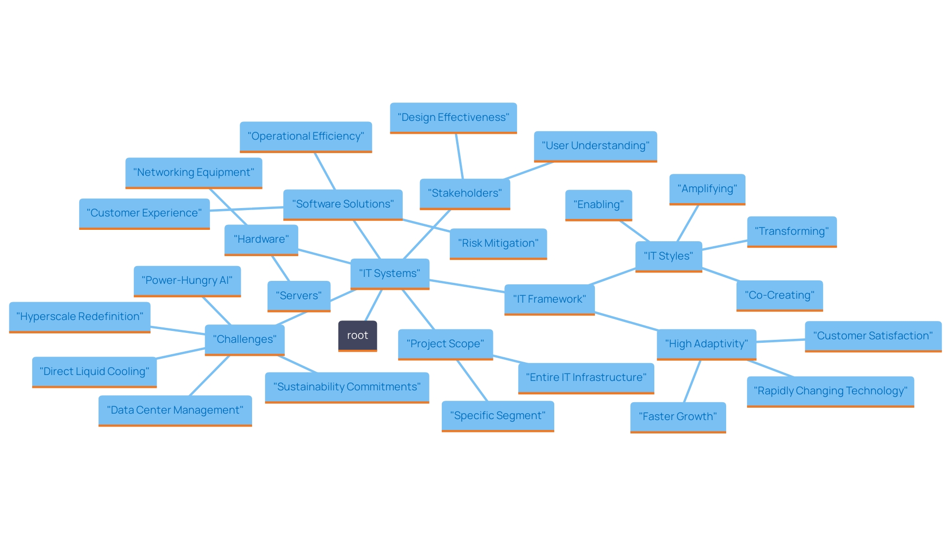 This mind map illustrates the interconnected components and significance of IT systems within an organization. It highlights the key hardware and software elements, their roles in operational efficiency, and the impact of effective IT frameworks on business objectives and safety measures.