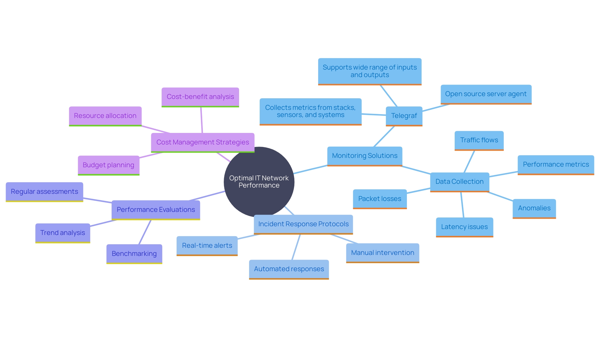 This mind map illustrates the interconnected components and strategies essential for sustaining optimal performance in IT networks, including monitoring, incident response, performance evaluation, and cost management.