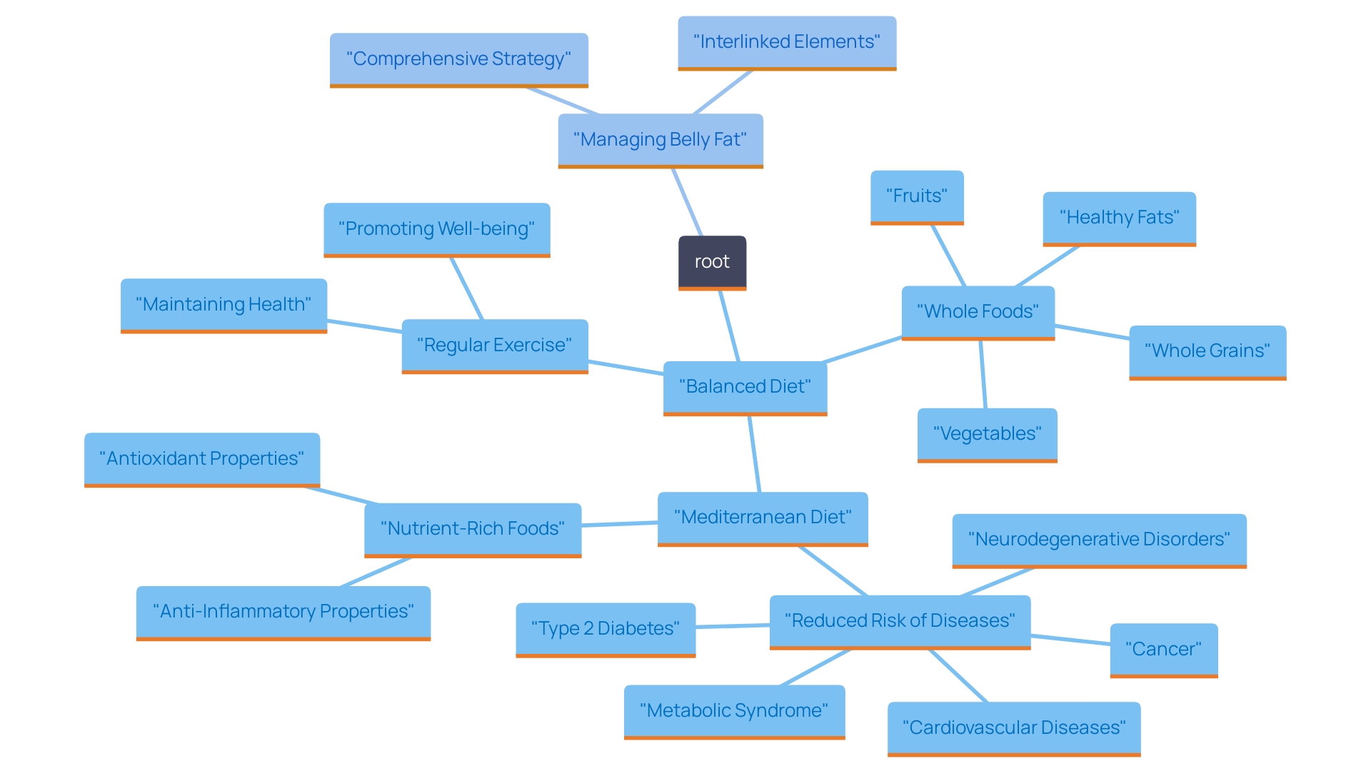 This mind map illustrates the interconnected components of a balanced approach to reducing belly fat, emphasizing dietary choices, lifestyle modifications, and physical activity.