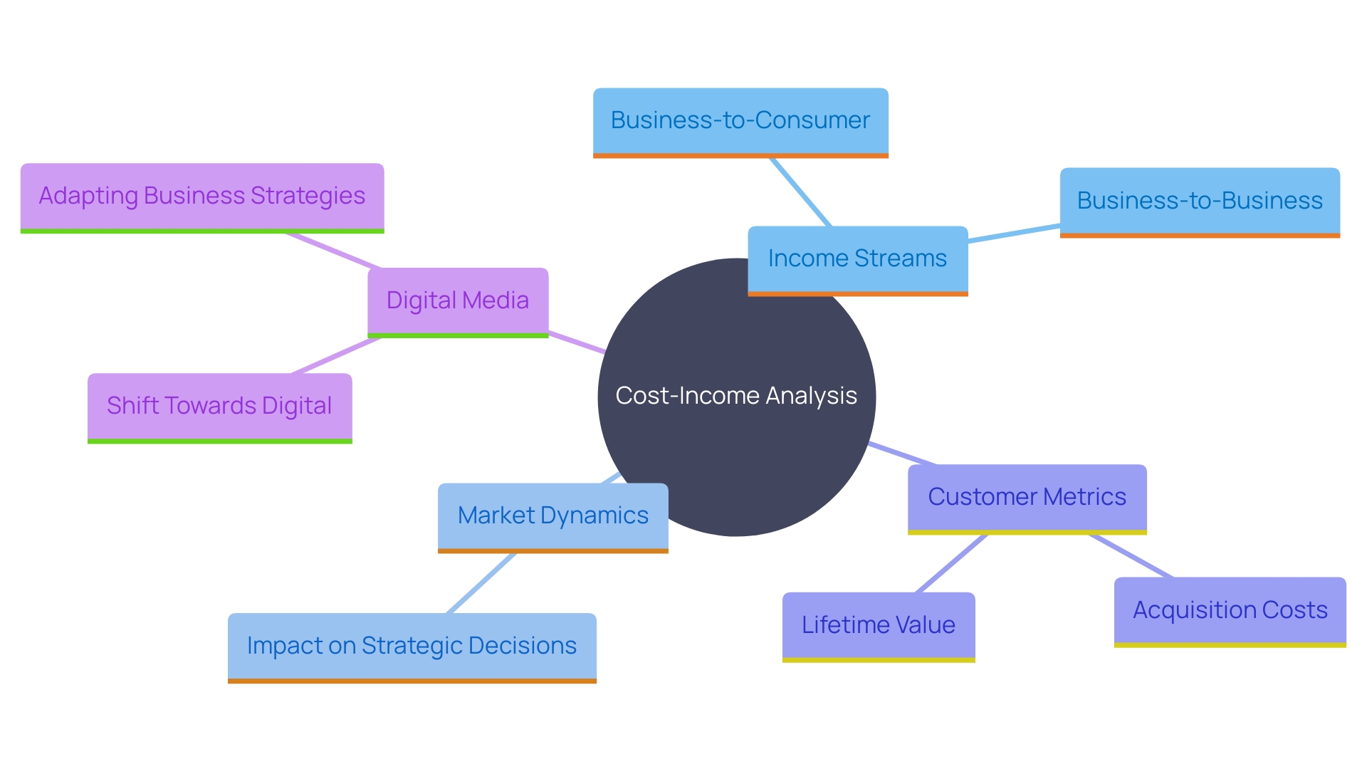 This mind map illustrates the interconnected components of a comprehensive cost-income analysis, highlighting income streams, market dynamics, and strategic decision-making factors.