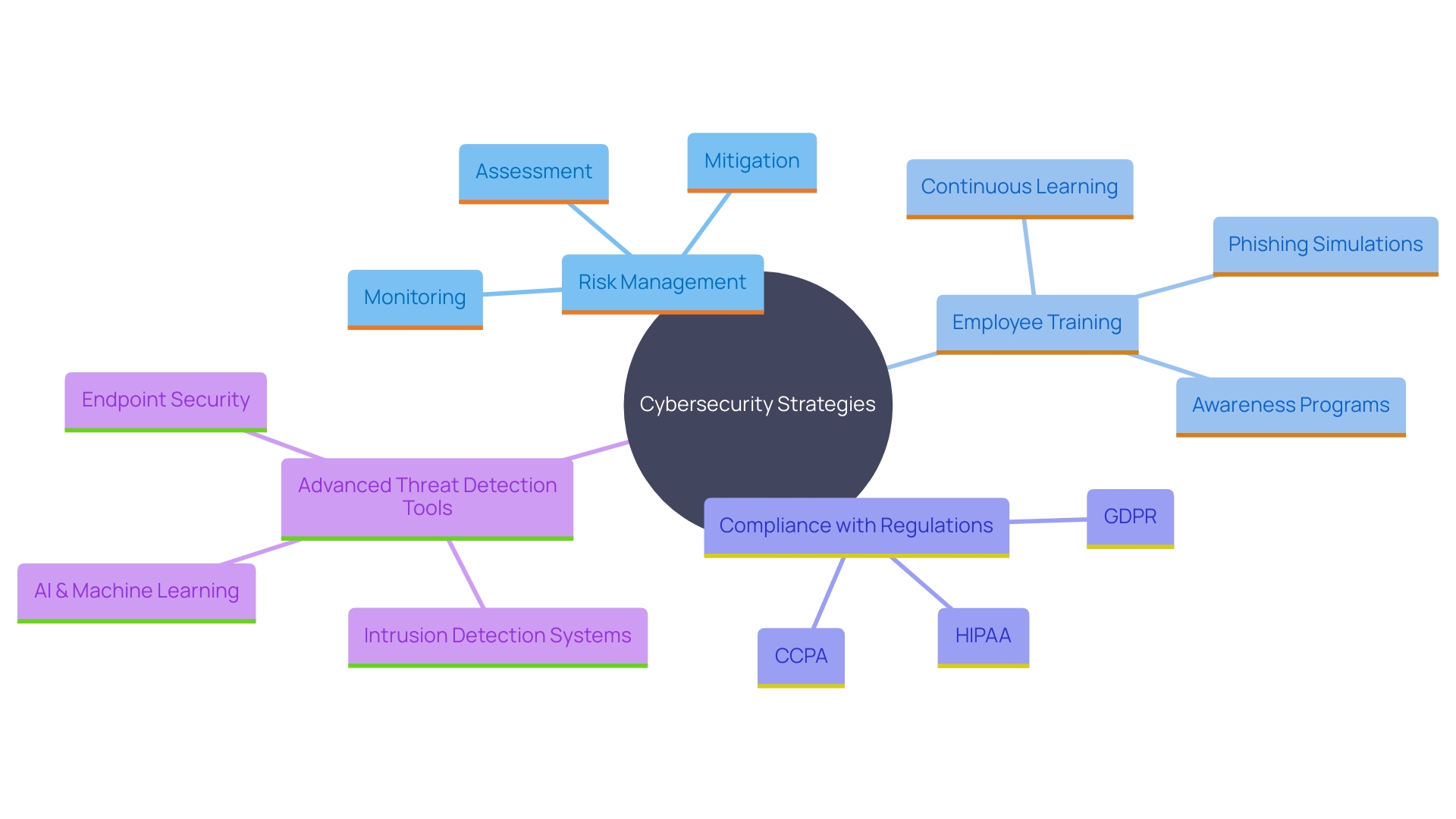 This mind map illustrates the interconnected components of a comprehensive cybersecurity strategy, highlighting key areas such as risk management, employee training, regulatory compliance, and threat detection.