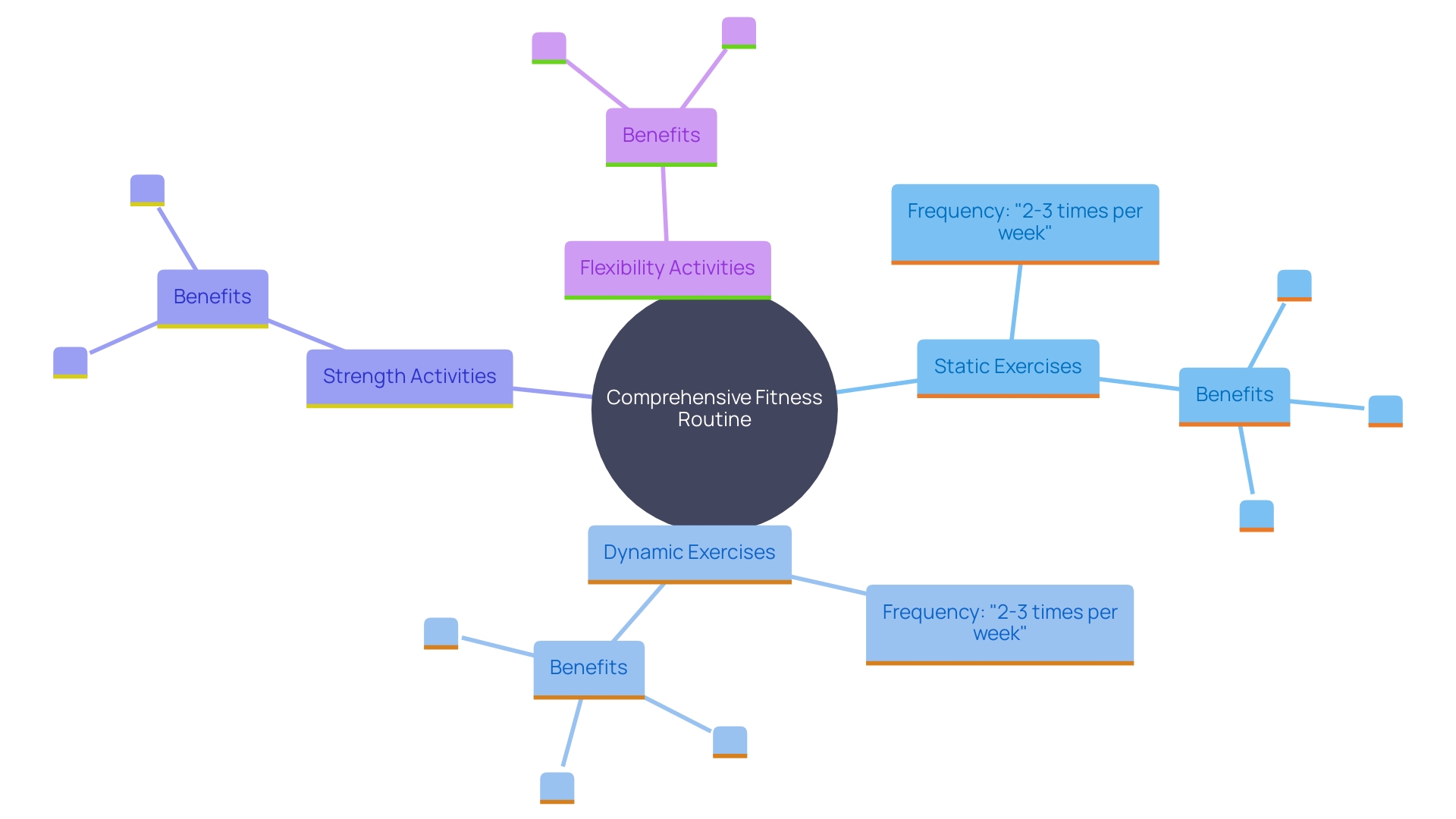 This mind map illustrates the interconnected components of a comprehensive fitness routine focused on angled workouts. It highlights the importance of targeting both internal and external obliques, blending static and dynamic exercises, and incorporating strength and flexibility activities for optimal health benefits.