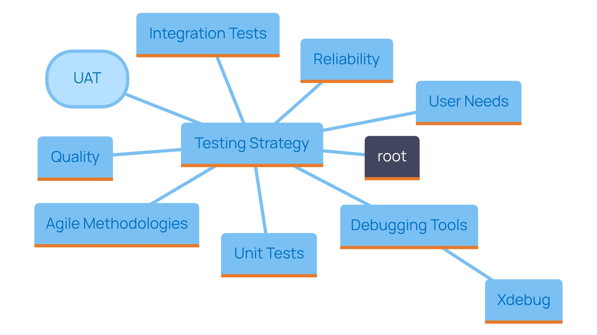 This mind map illustrates the interconnected components of a comprehensive testing strategy for software extensions, highlighting the importance of various testing methods and tools.