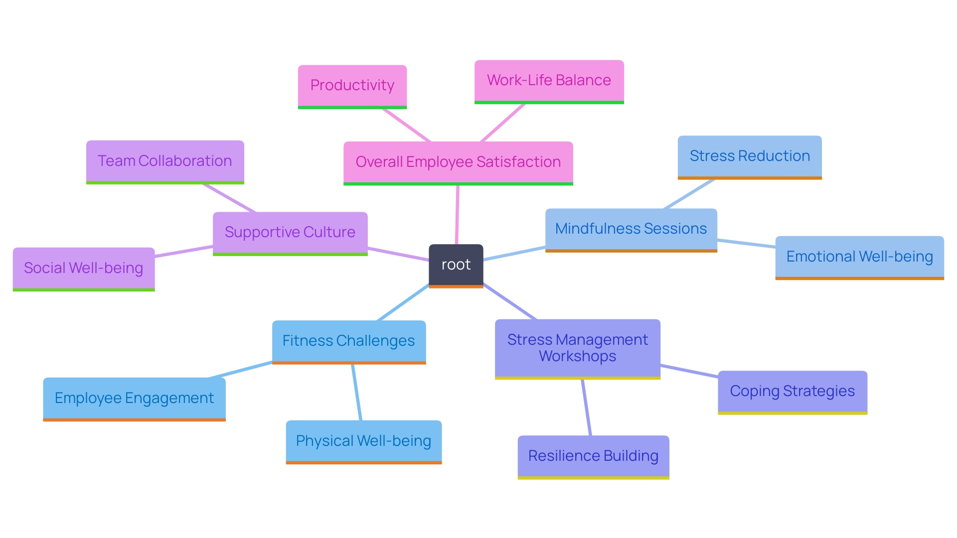 This mind map illustrates the interconnected components of a comprehensive workplace wellness program, highlighting initiatives that support both physical and mental health.