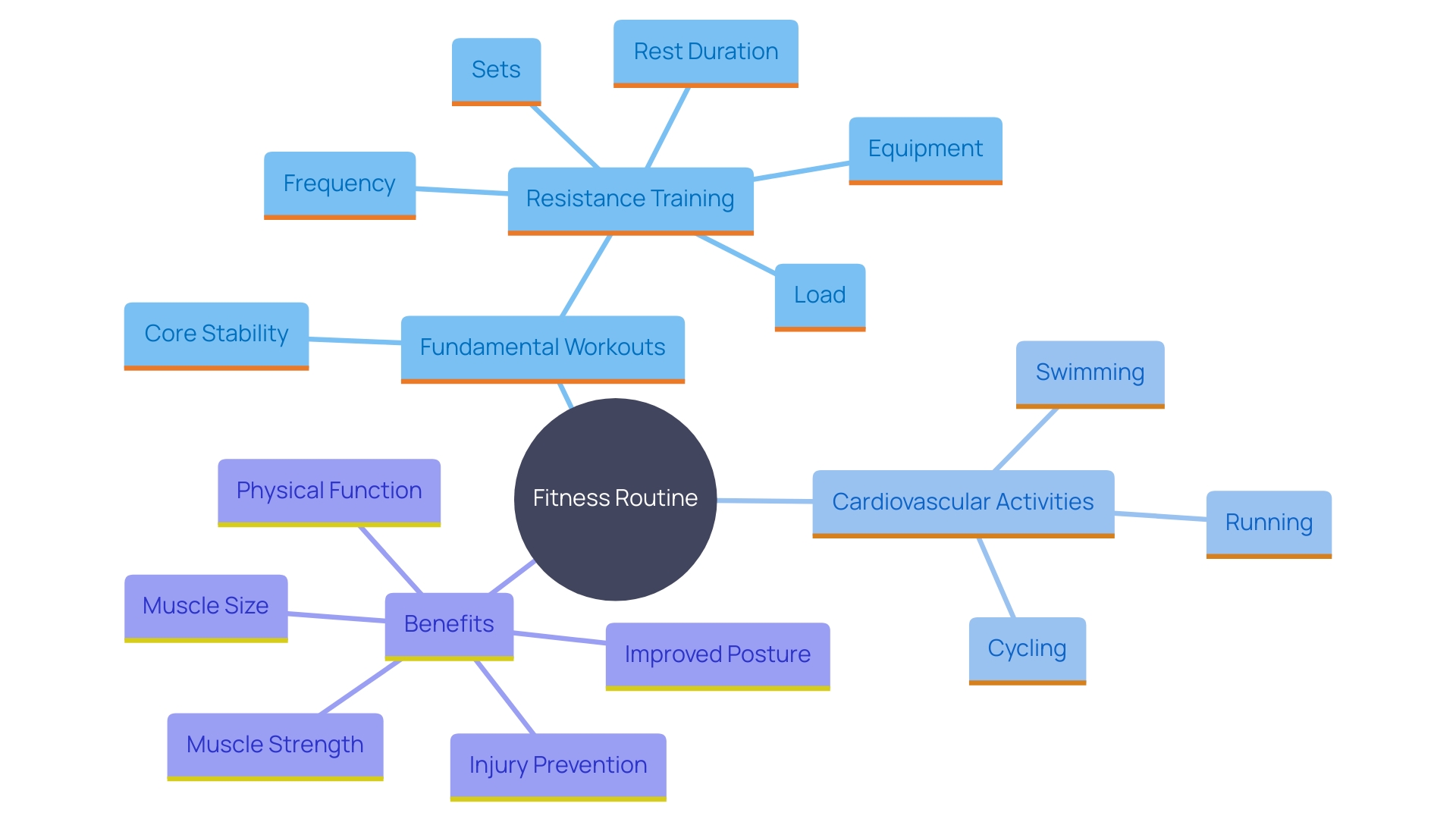 This mind map illustrates the interconnected components of a holistic fitness routine, emphasizing the importance of fundamental workouts, cardiovascular activities, and core stability for overall health and injury prevention.