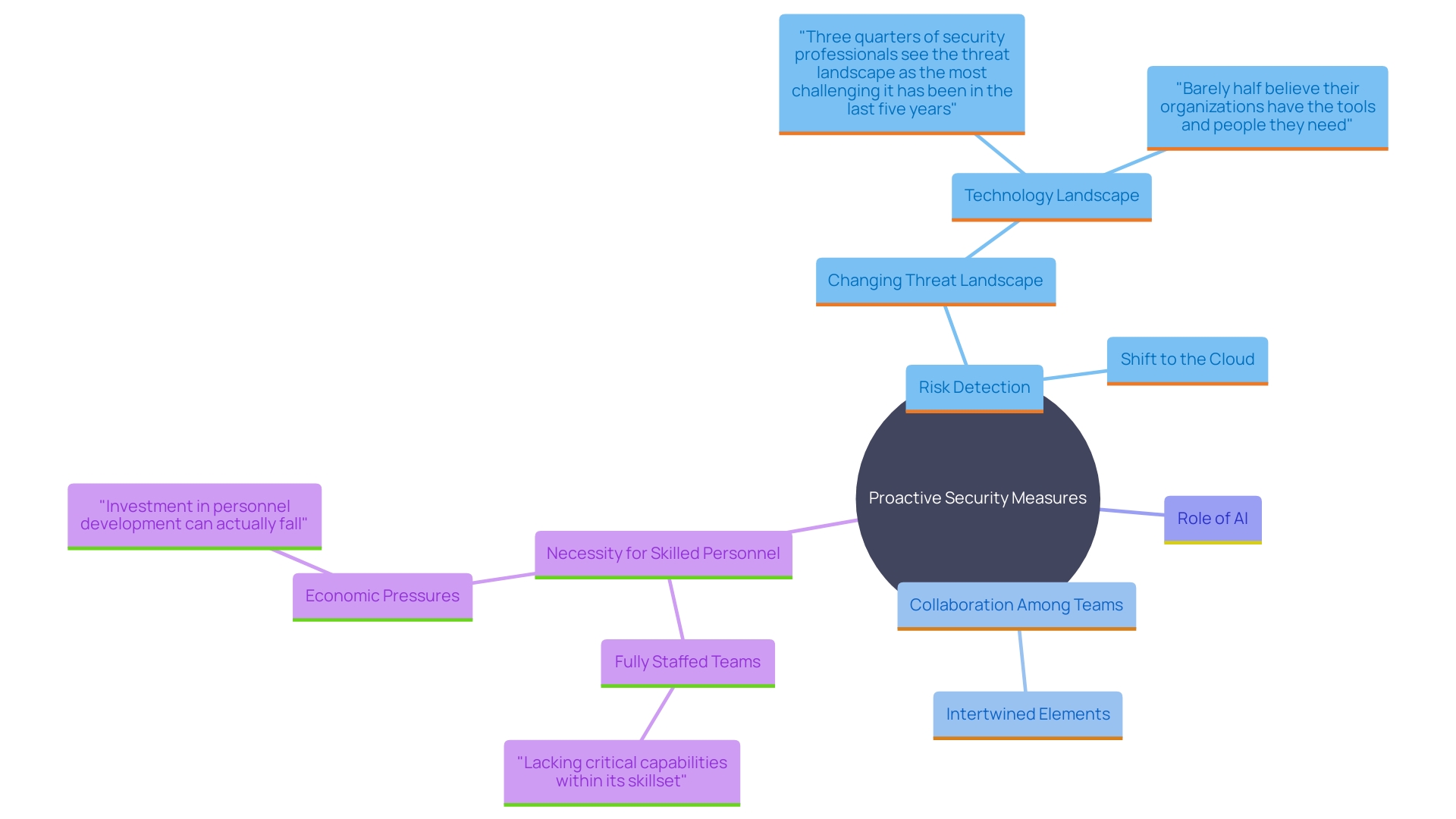 This mind map illustrates the interconnected components of a proactive cybersecurity strategy, emphasizing risk detection, collaboration, and technology integration.