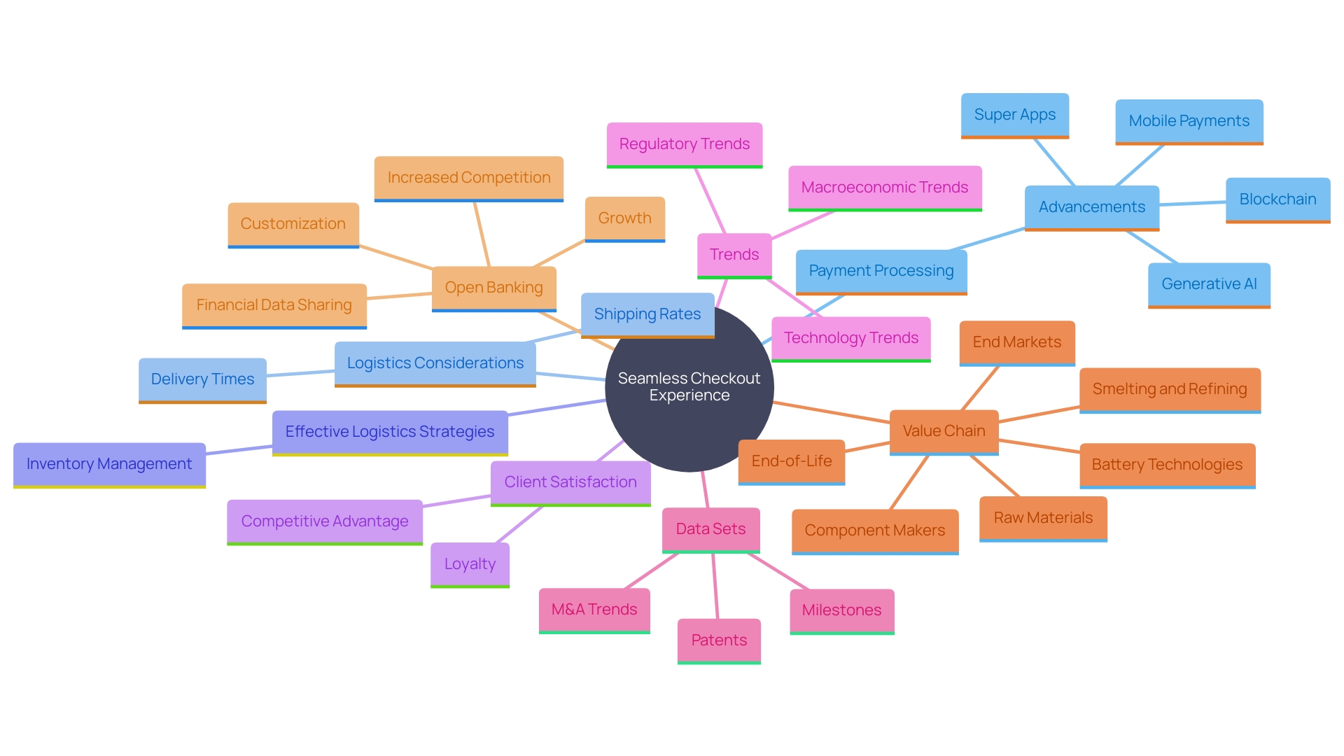 This mind map illustrates the interconnected components of a smooth checkout experience, highlighting key factors such as payment processing systems, logistics partnerships, and their impact on client satisfaction.