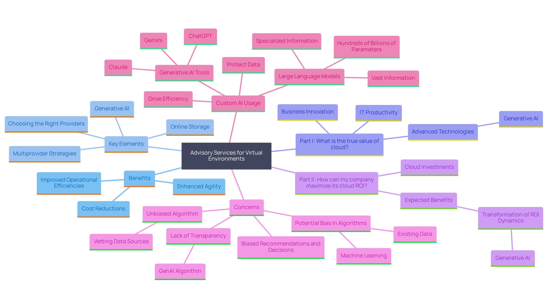 This mind map illustrates the interconnected components of advisory services for virtual environments, highlighting their impact on infrastructure, operations, and protective measures.