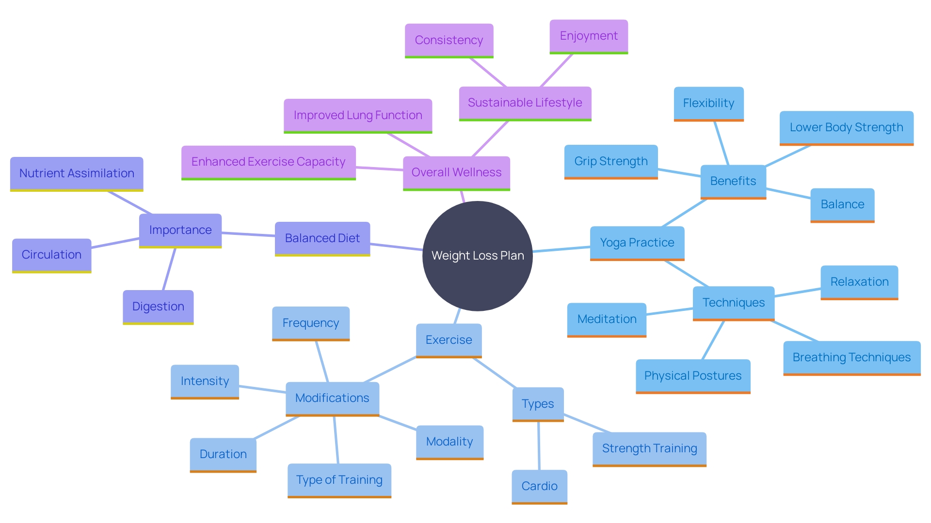 This mind map illustrates the interconnected components of an effective weight loss plan, focusing on the integration of yoga, exercise, and nutrition. It highlights how these elements contribute to overall wellness and sustainability in achieving weight loss goals.