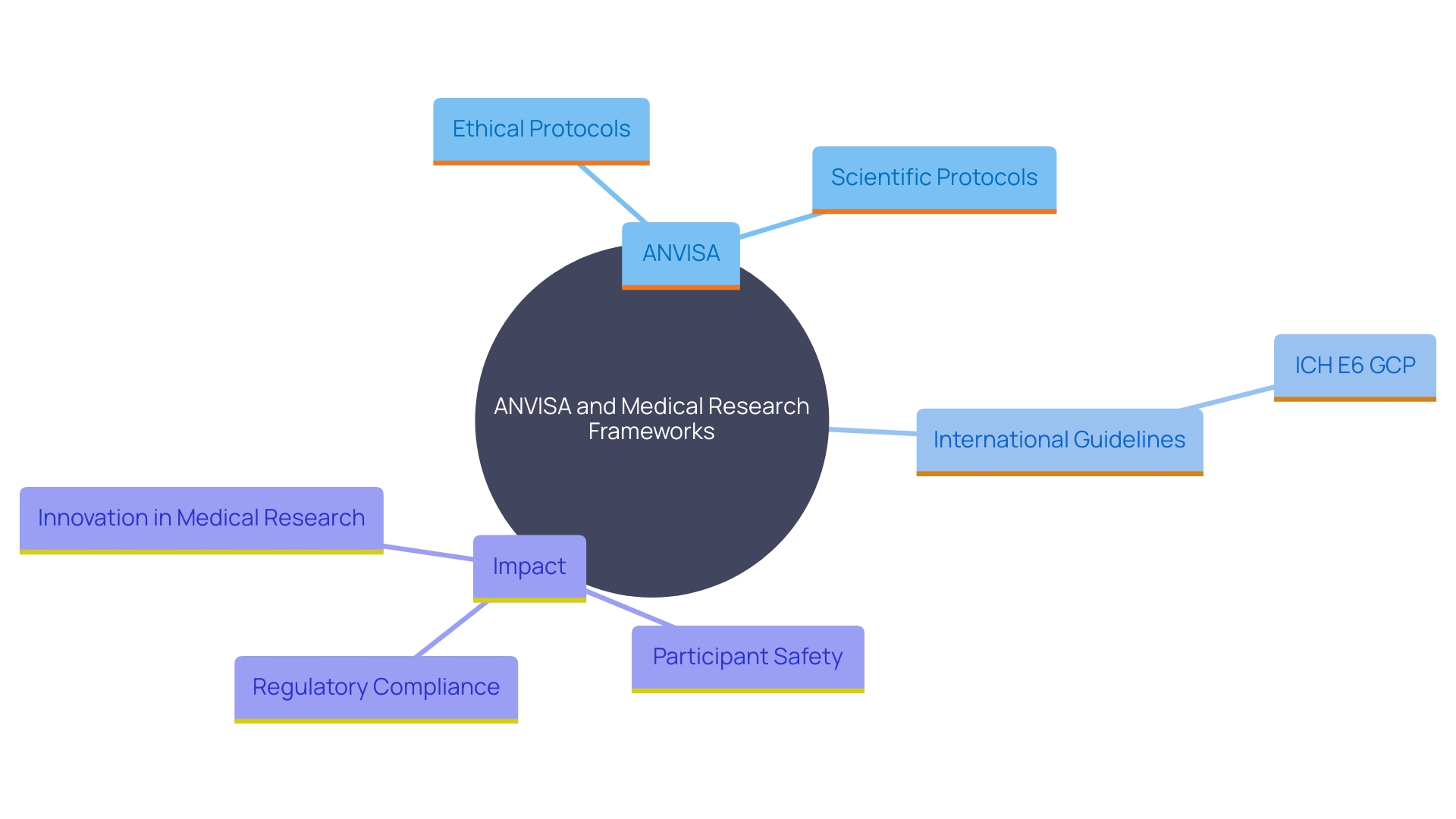 This mind map illustrates the interconnected components of Brazil's research oversight system, highlighting key elements such as ethical standards, regulatory adherence, and the influence of international guidelines.