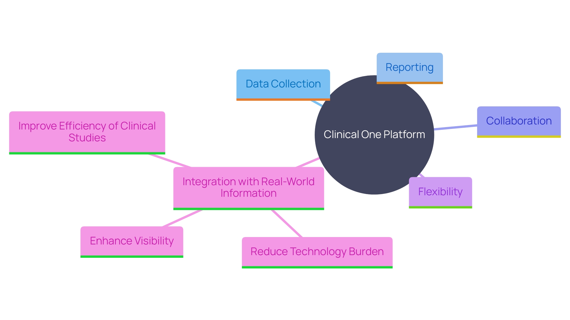 This mind map illustrates the interconnected components of Clinical One's platform for managing research studies, highlighting its key features and benefits.