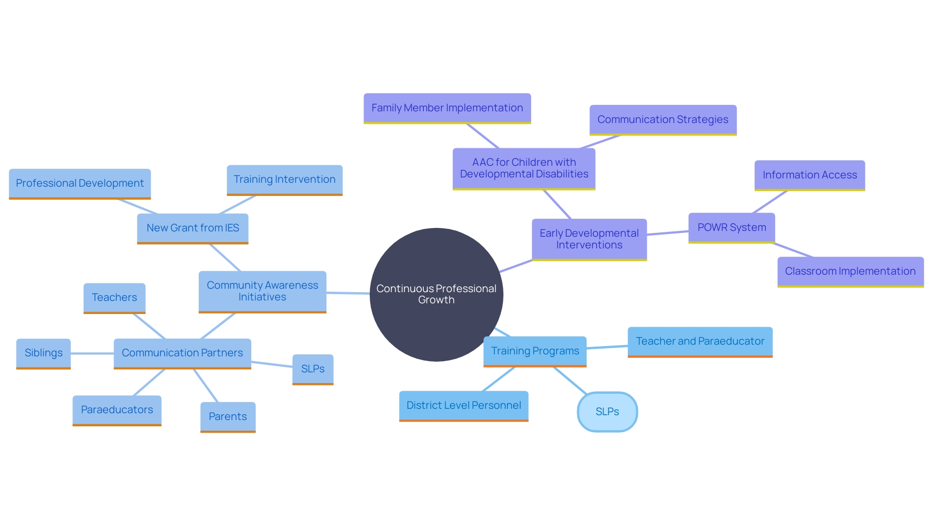 This mind map illustrates the interconnected components of continuous professional growth for educators and caregivers working with individuals on the autism spectrum. It highlights training programs, community engagement, and the importance of early developmental interventions.