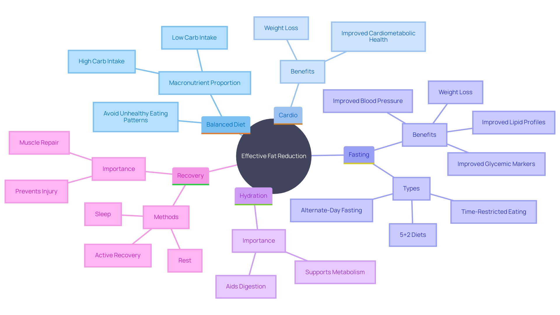 This mind map illustrates the interconnected components of effective fat reduction, highlighting the roles of diet, exercise, hydration, and recovery.